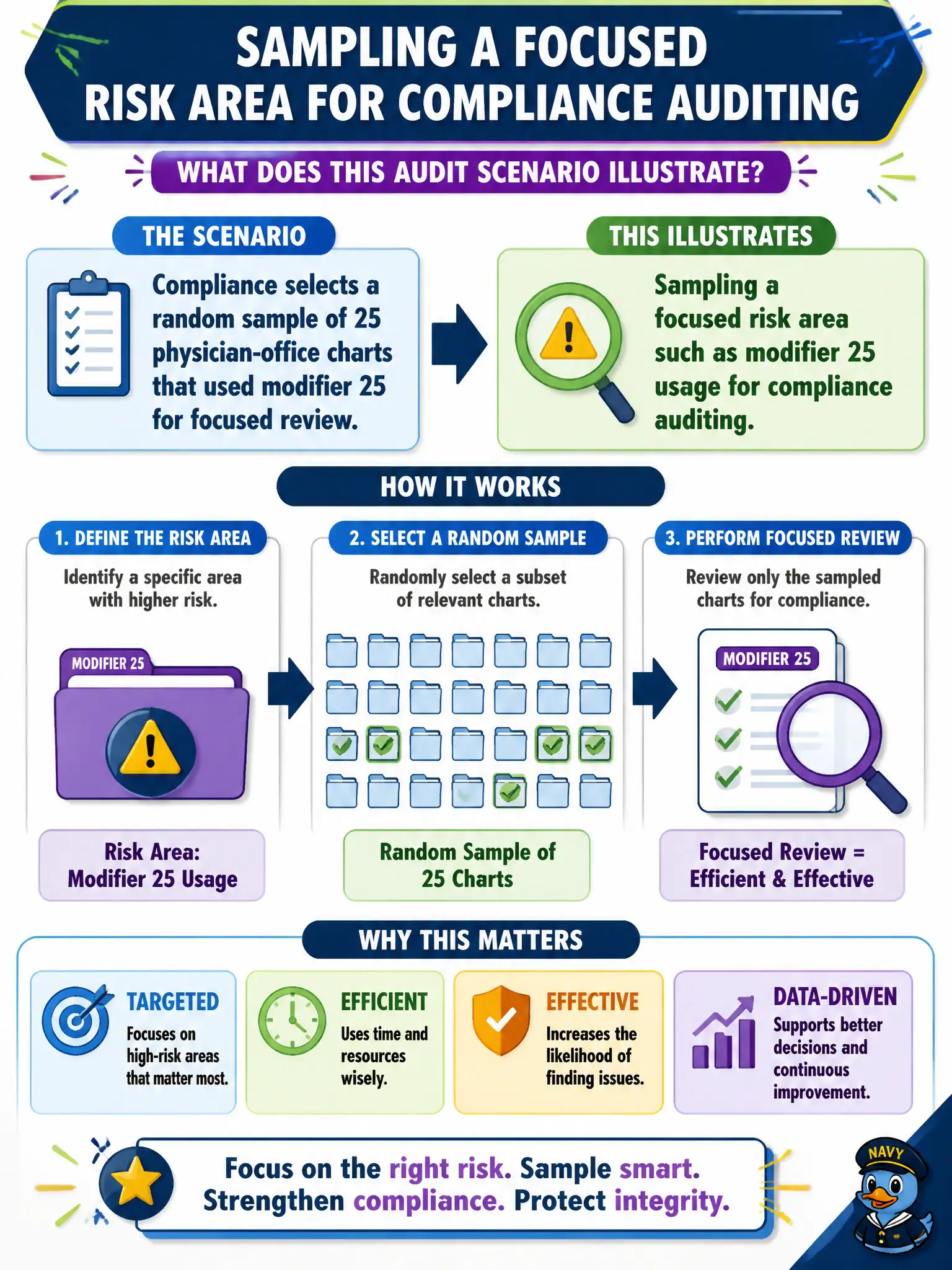 To Create an exciting colorful infographic that explains the concepts in the question: Question: Compliance selects a random sample of 25 physician-office charts that used modifier 25 for focused review. What audit-methodology idea does this illustrate? Correct Answer: Sampling a focused risk area such as modifier 25 usage for compliance auditing. Put EVERY visible label in double quotes. No people. No A/B/C/D letters. In one of the four corners put a little "Navy Duck".