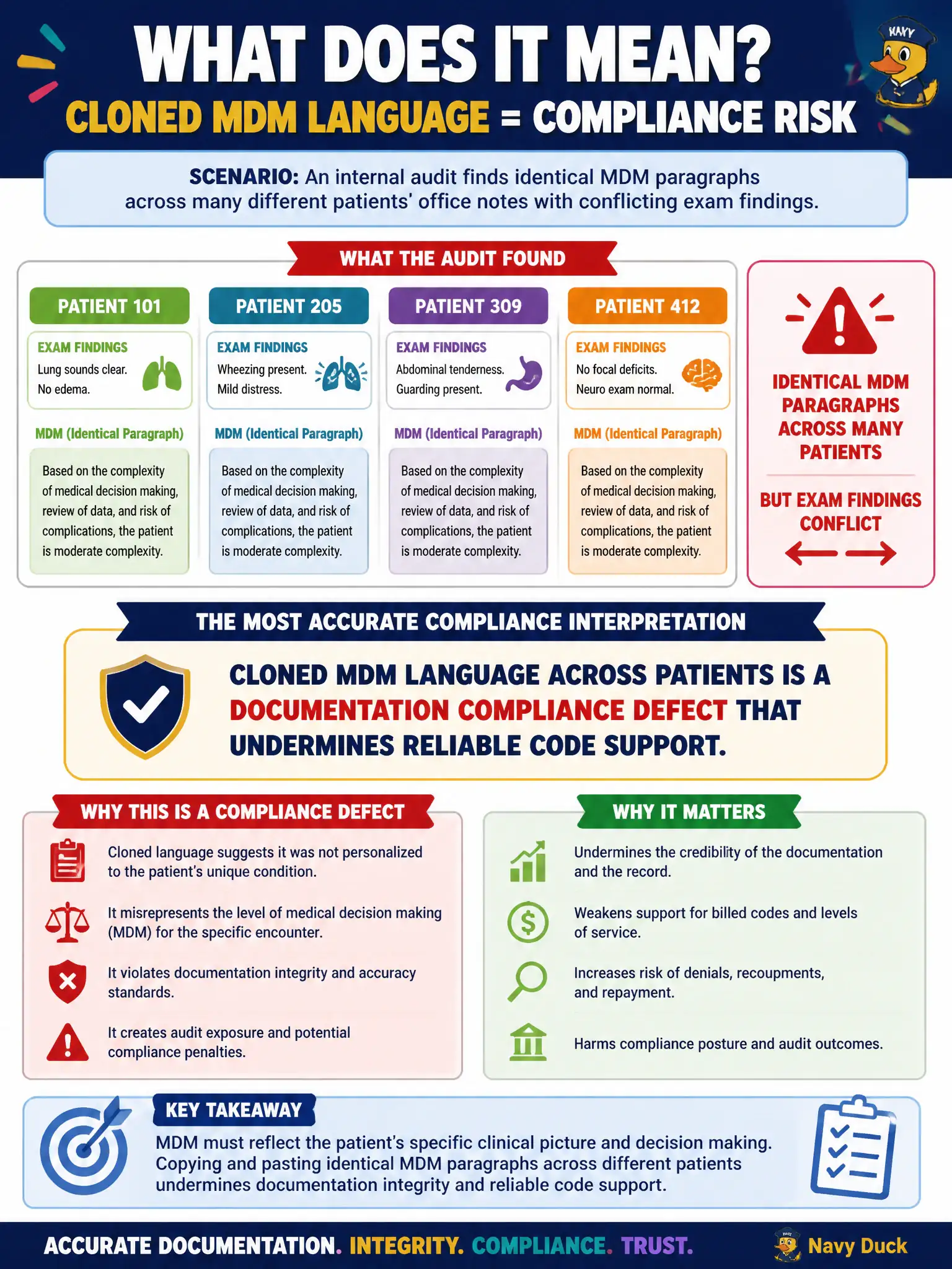 To Create an exciting colorful infographic that explains the concepts in the question: Question: An internal audit finds identical MDM paragraphs across many different patients' office notes with conflicting exam findings. What is the most accurate compliance interpretation? Correct Answer: Cloned MDM language across patients is a documentation compliance defect that undermines reliable code support. Put EVERY visible label in double quotes. No people. No A/B/C/D letters. In one of the four corners put a little "Navy Duck".