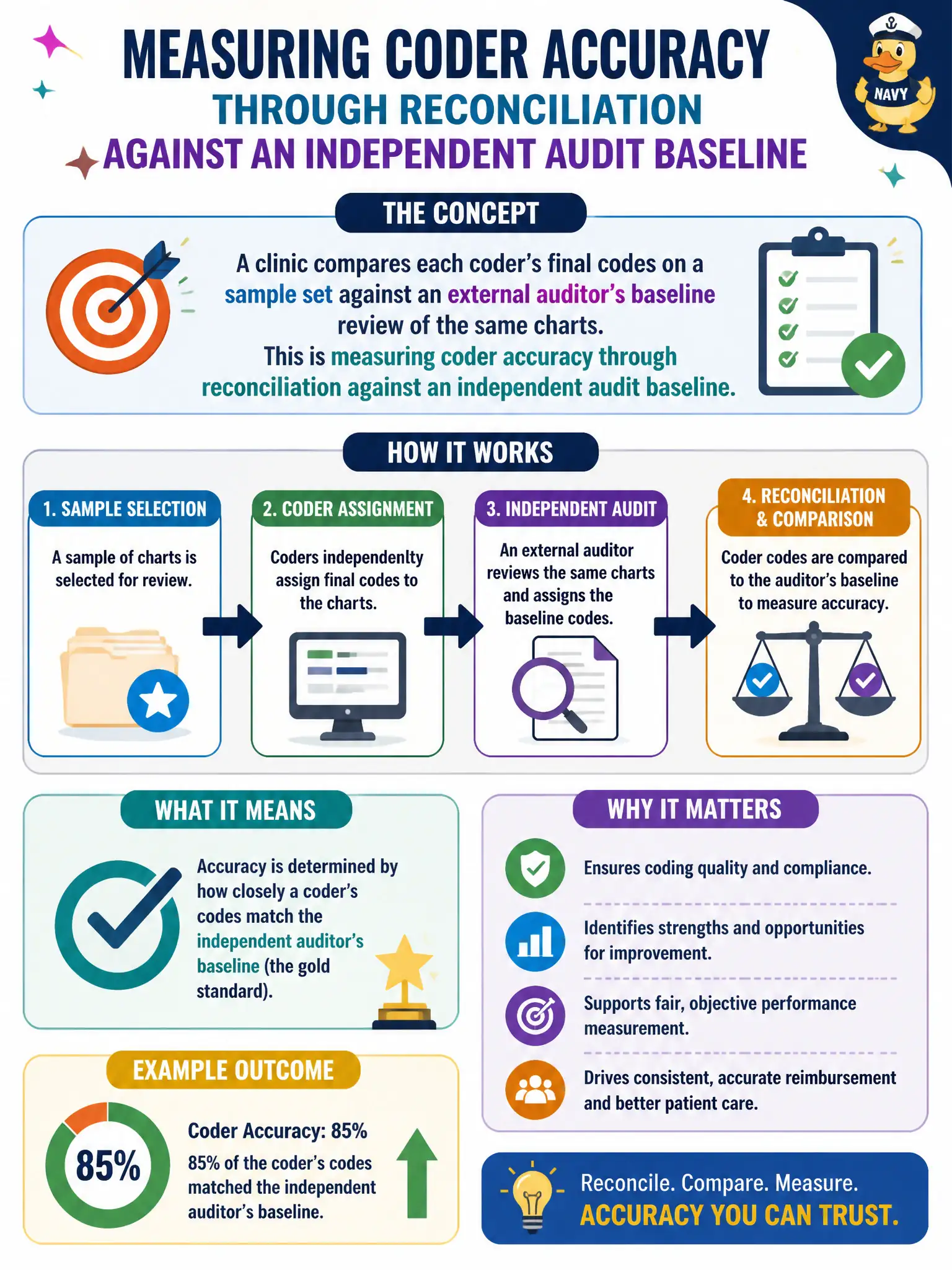 To Create an exciting colorful infographic that explains the concepts in the question: Question: A clinic compares each coder's final codes on a sample set against an external auditor's baseline review of the same charts. What quality concept is being applied? Correct Answer: Measuring coder accuracy through reconciliation against an independent audit baseline. Put EVERY visible label in double quotes. No people. No A/B/C/D letters. In one of the four corners put a little "Navy Duck".