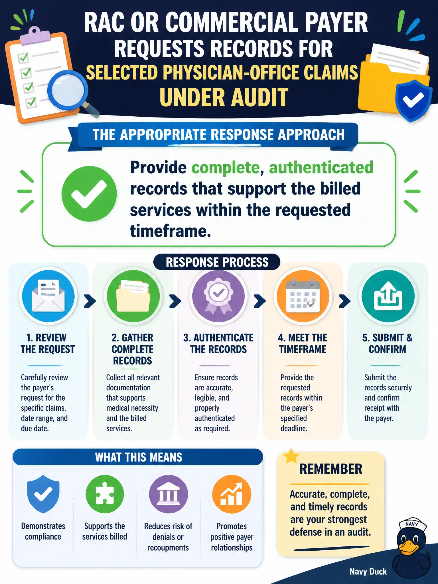 To Create an exciting colorful infographic that explains the concepts in the question: Question: A RAC or commercial payer requests records for selected physician-office claims under audit. What is the appropriate response approach? Correct Answer: Provide complete, authenticated records that support the billed services within the requested timeframe. Put EVERY visible label in double quotes. No people. No A/B/C/D letters. In one of the four corners put a little "Navy Duck".