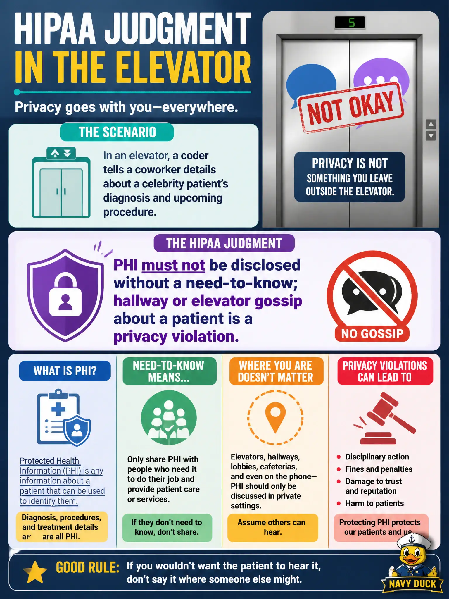 To Create an exciting colorful infographic that explains the concepts in the question: Question: In an elevator, a coder tells a coworker details about a celebrity patient's diagnosis and upcoming procedure. What HIPAA judgment applies? Correct Answer: PHI must not be disclosed without a need-to-know; hallway or elevator gossip about a patient is a privacy violation. Put EVERY visible label in double quotes. No people. No A/B/C/D letters. In one of the four corners put a little "Navy Duck".