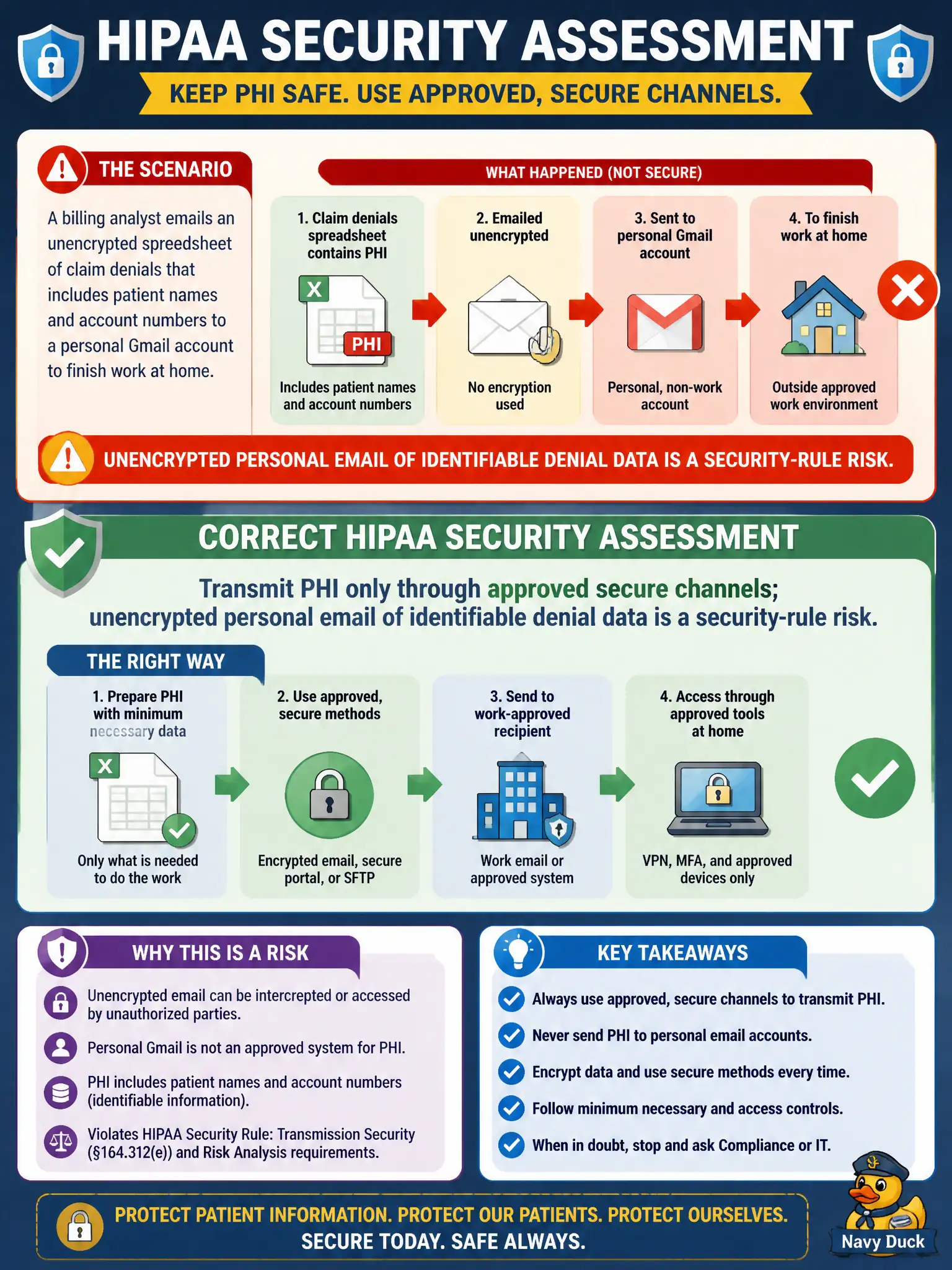 To Create an exciting colorful infographic that explains the concepts in the question: Question: A billing analyst emails an unencrypted spreadsheet of claim denials that includes patient names and account numbers to a personal Gmail account to finish work at home. What is the correct HIPAA security assessment? Correct Answer: Transmit PHI only through approved secure channels; unencrypted personal email of identifiable denial data is a security-rule risk. Put EVERY visible label in double quotes. No people. No A/B/C/D letters. In one of the four corners put a little "Navy Duck".