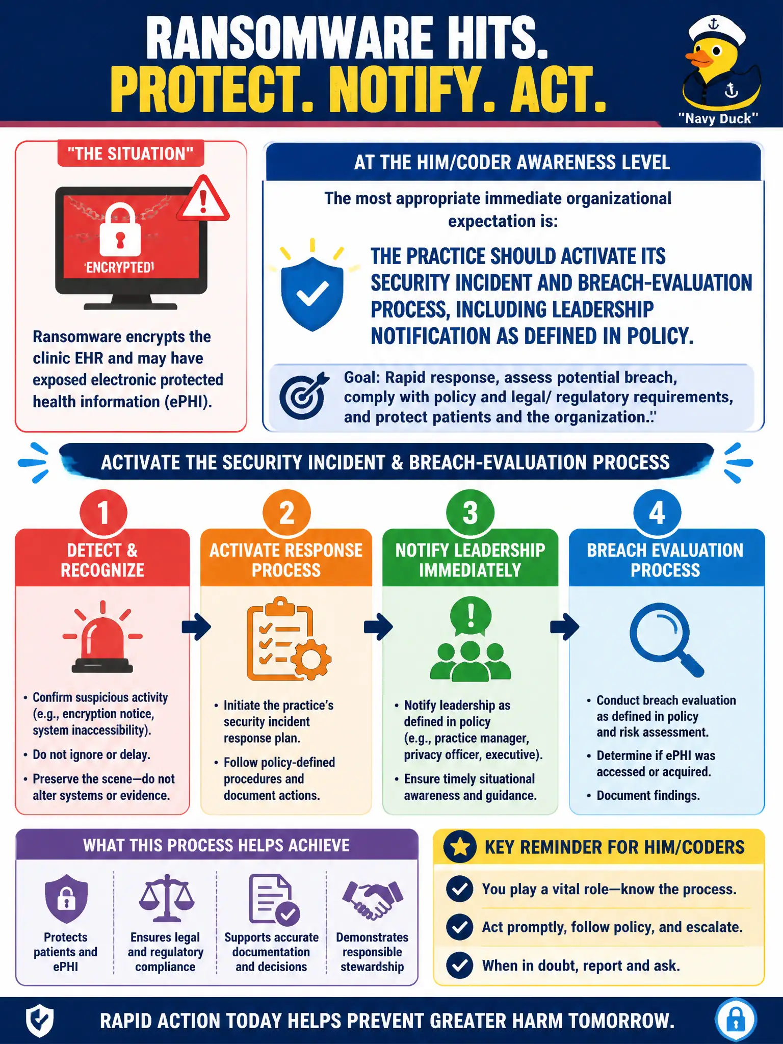 To Create an exciting colorful infographic that explains the concepts in the question: Question: Ransomware encrypts the clinic EHR and may have exposed electronic protected health information. At the HIM/coder awareness level, what is the most appropriate immediate organizational expectation? Correct Answer: The practice should activate its security incident and breach-evaluation process, including leadership notification as defined in policy. Put EVERY visible label in double quotes. No people. No A/B/C/D letters. In one of the four corners put a little "Navy Duck".