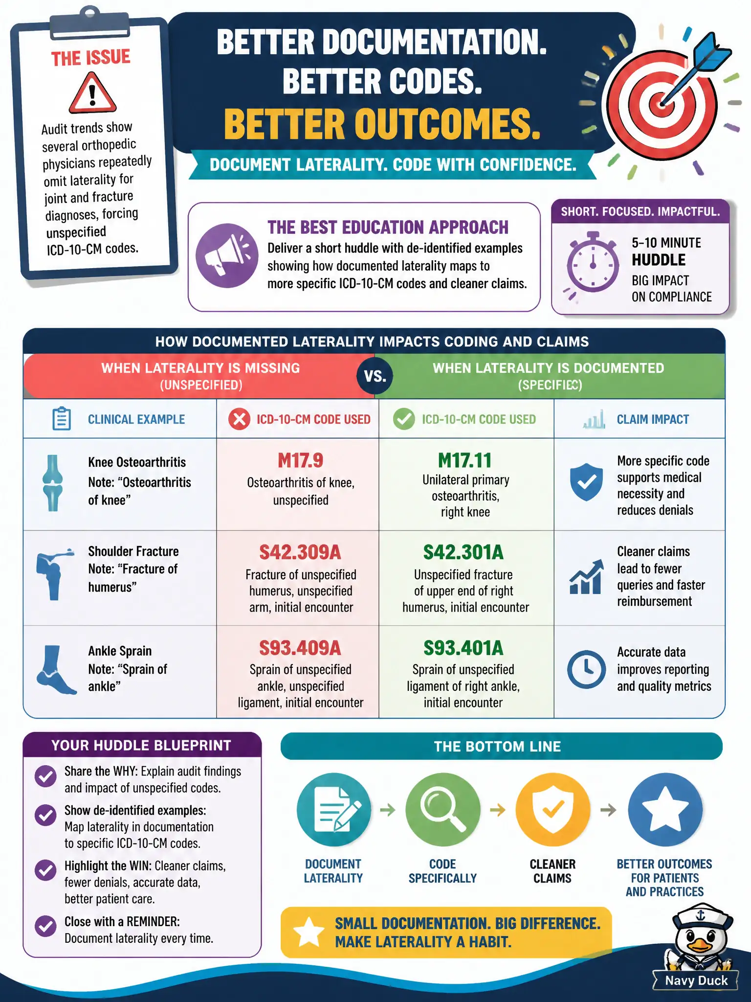 To Create an exciting colorful infographic that explains the concepts in the question: Question: Audit trends show several orthopedic physicians repeatedly omit laterality for joint and fracture diagnoses, forcing unspecified ICD-10-CM codes. What education approach best supports compliant physician-office coding? Correct Answer: Deliver a short huddle with de-identified examples showing how documented laterality maps to more specific ICD-10-CM codes and cleaner claims. Put EVERY visible label in double quotes. No people. No A/B/C/D letters. In one of the four corners put a little "Navy Duck".
