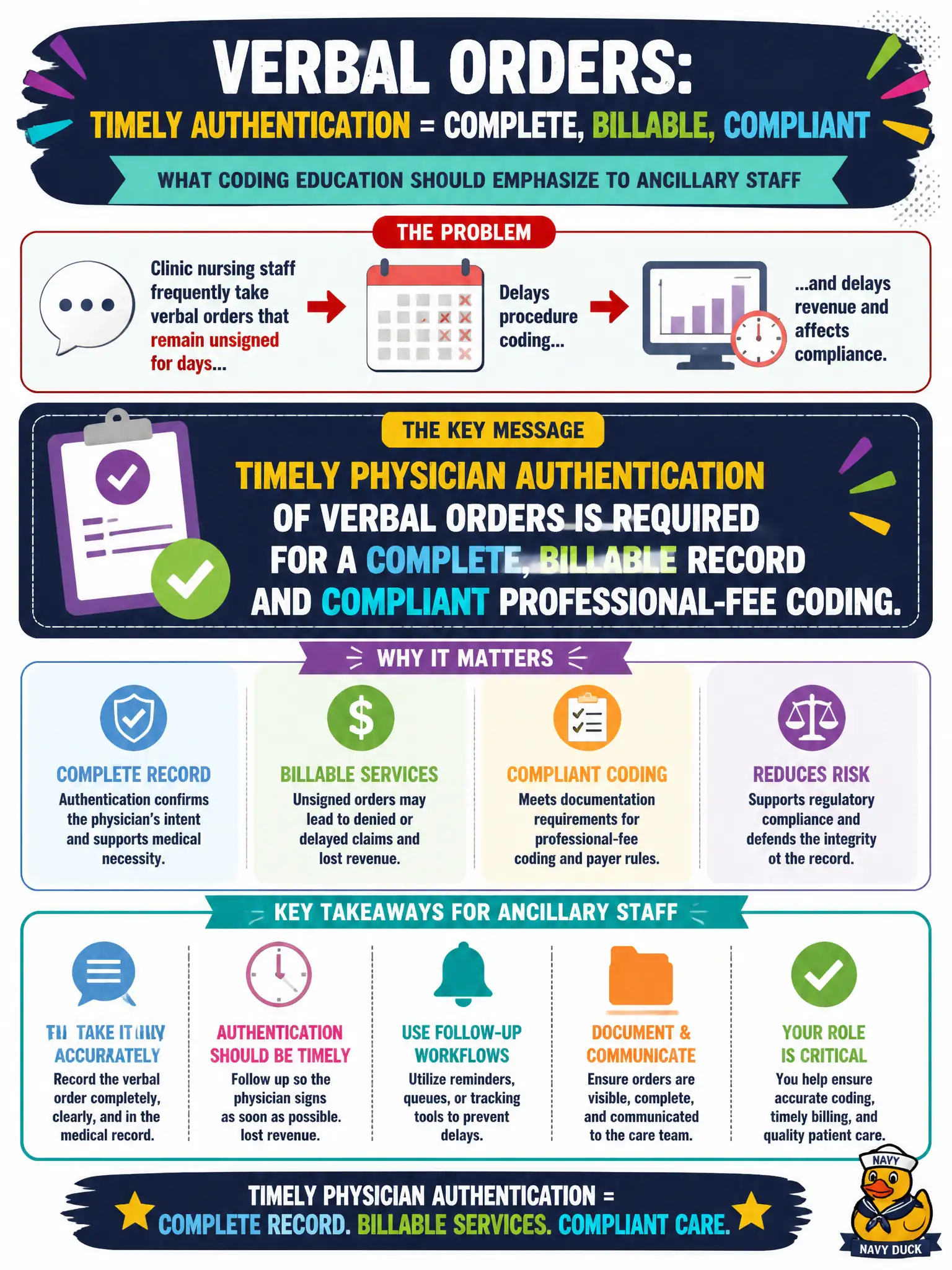 To Create an exciting colorful infographic that explains the concepts in the question: Question: Clinic nursing staff frequently take verbal orders that remain unsigned for days, delaying procedure coding. What should coding education emphasize to ancillary staff? Correct Answer: Timely physician authentication of verbal orders is required for a complete, billable record and compliant professional-fee coding. Put EVERY visible label in double quotes. No people. No A/B/C/D letters. In one of the four corners put a little "Navy Duck".