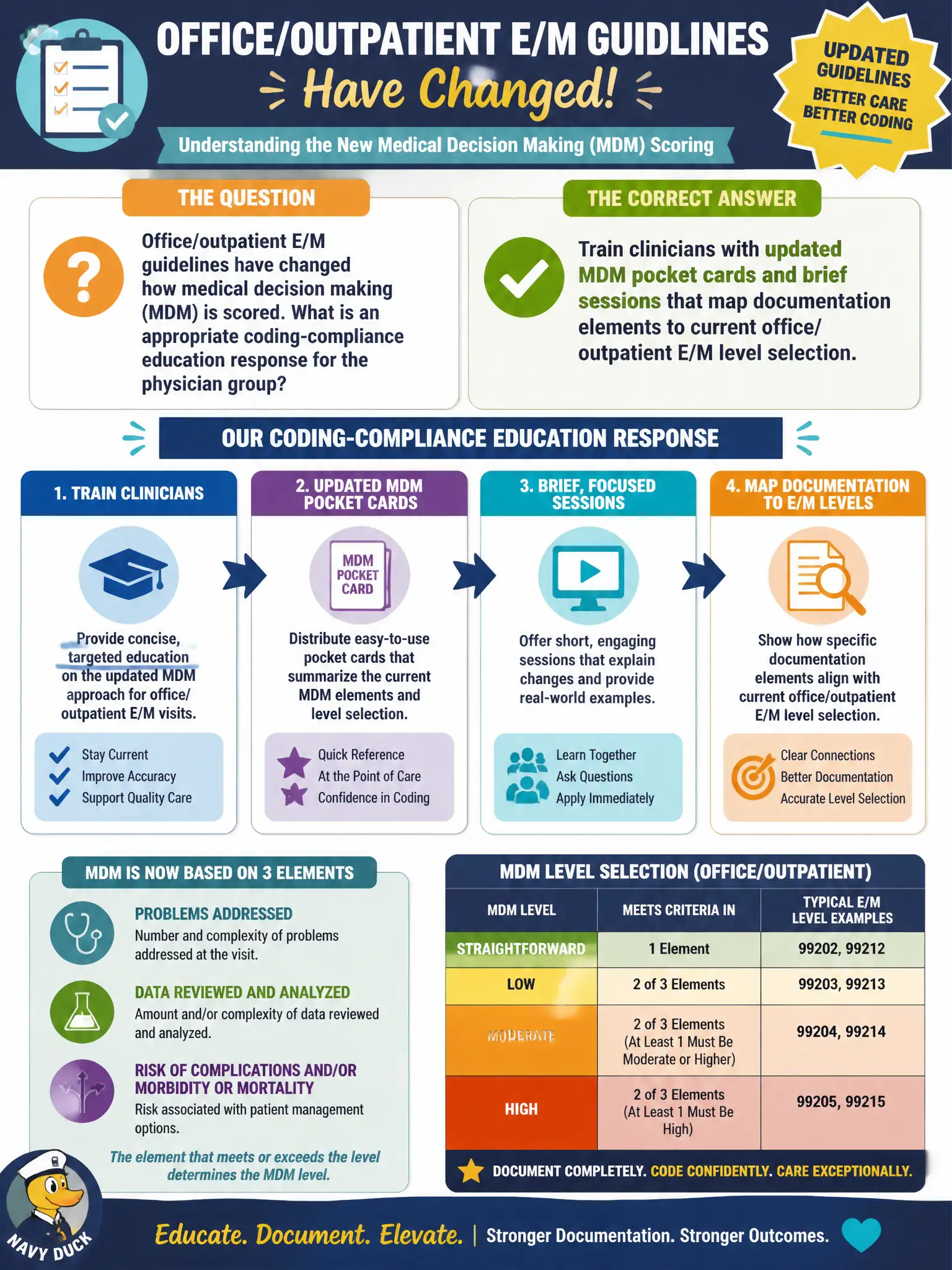 To Create an exciting colorful infographic that explains the concepts in the question: Question: Office/outpatient E/M guidelines have changed how medical decision making (MDM) is scored. What is an appropriate coding-compliance education response for the physician group? Correct Answer: Train clinicians with updated MDM pocket cards and brief sessions that map documentation elements to current office/outpatient E/M level selection. Put EVERY visible label in double quotes. No people. No A/B/C/D letters. In one of the four corners put a little "Navy Duck".