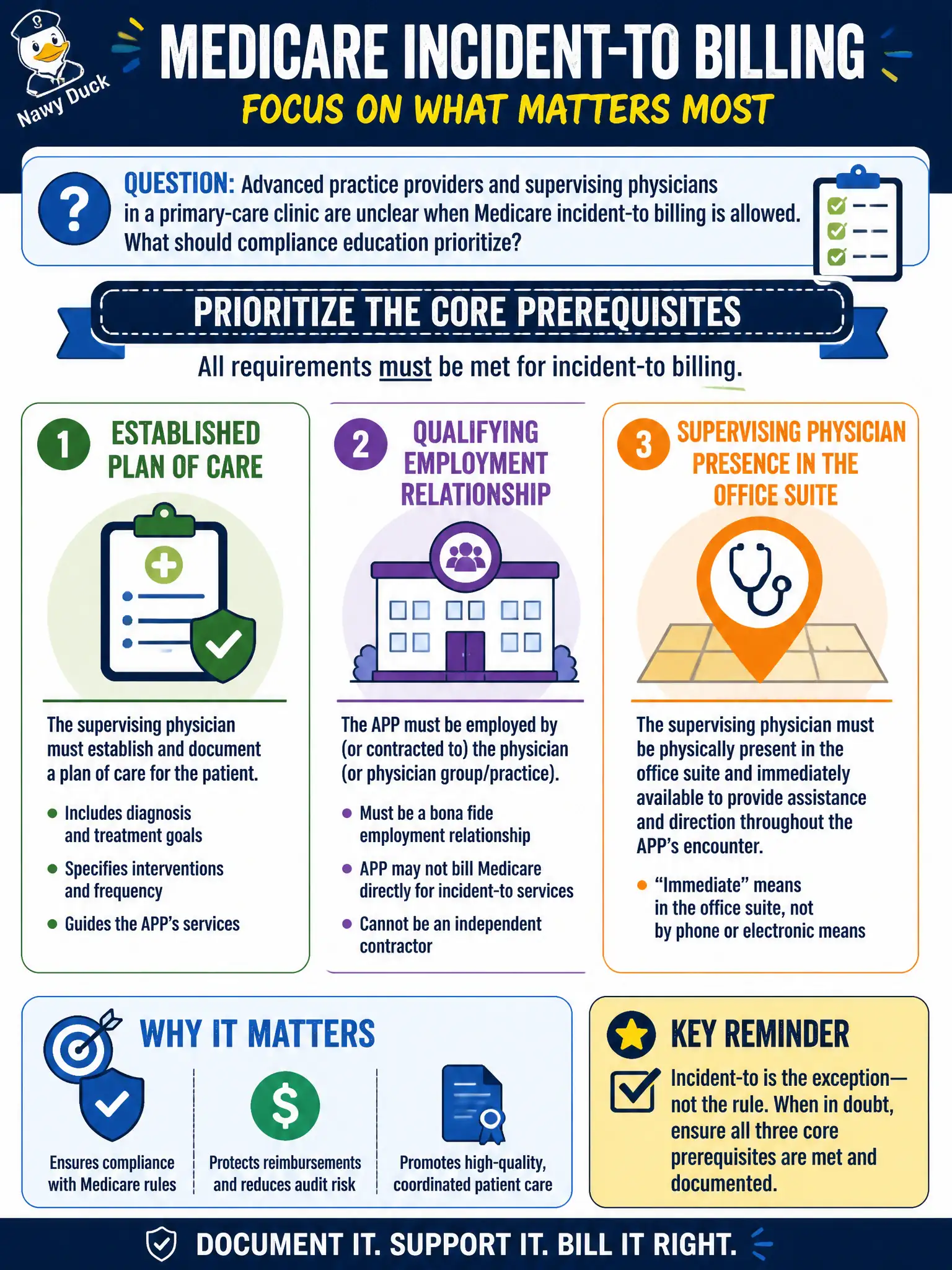 To Create an exciting colorful infographic that explains the concepts in the question: Question: Advanced practice providers and supervising physicians in a primary-care clinic are unclear when Medicare incident-to billing is allowed. What should compliance education prioritize? Correct Answer: Core prerequisites such as an established plan of care, qualifying employment relationship, and required supervising-physician presence in the office suite. Put EVERY visible label in double quotes. No people. No A/B/C/D letters. In one of the four corners put a little "Navy Duck".