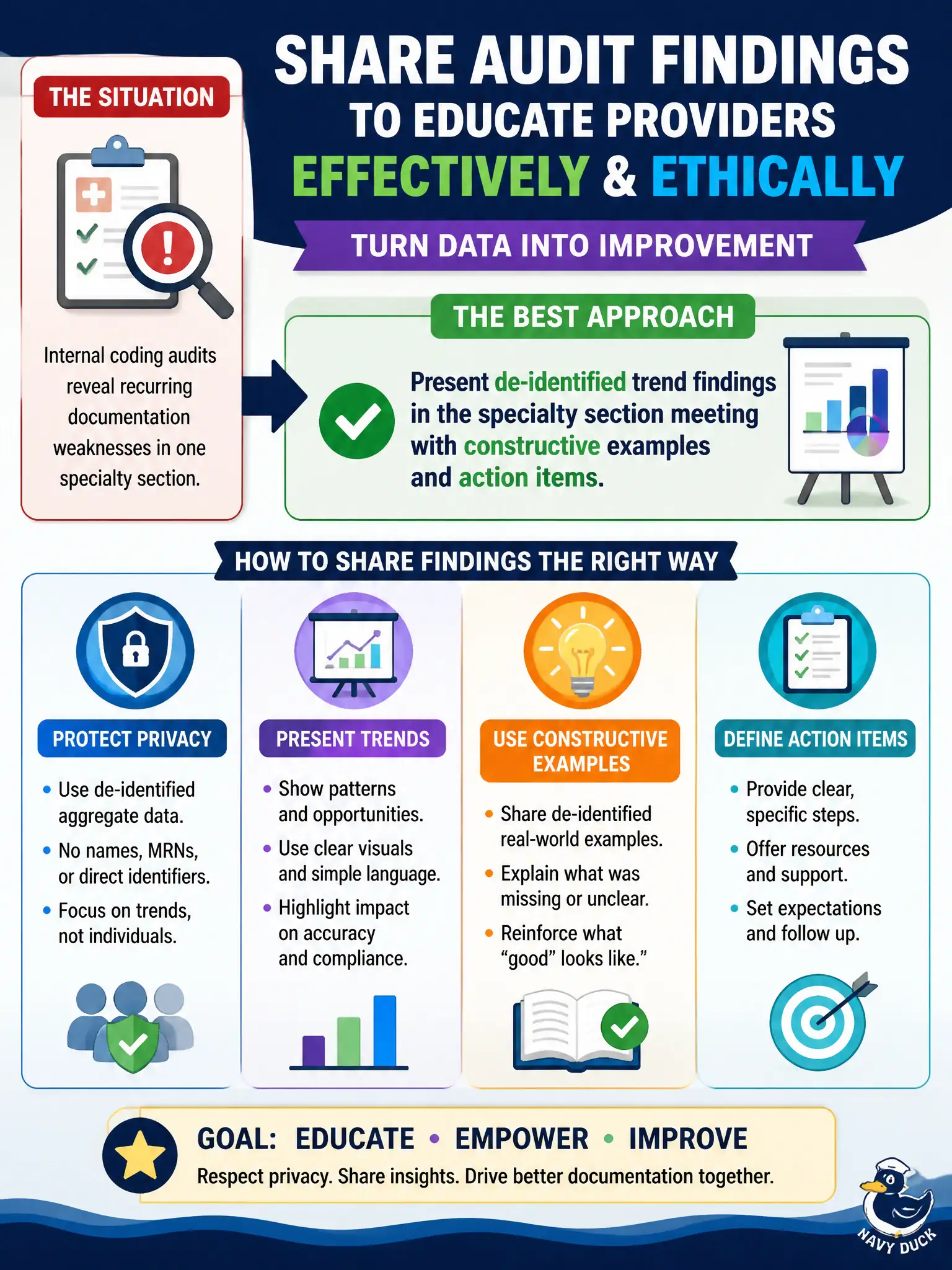 To Create an exciting colorful infographic that explains the concepts in the question: Question: Internal coding audits reveal recurring documentation weaknesses in one specialty section. How should findings be shared to educate providers effectively and ethically? Correct Answer: Present de-identified trend findings in the specialty section meeting with constructive examples and action items. Put EVERY visible label in double quotes. No people. No A/B/C/D letters. In one of the four corners put a little "Navy Duck".