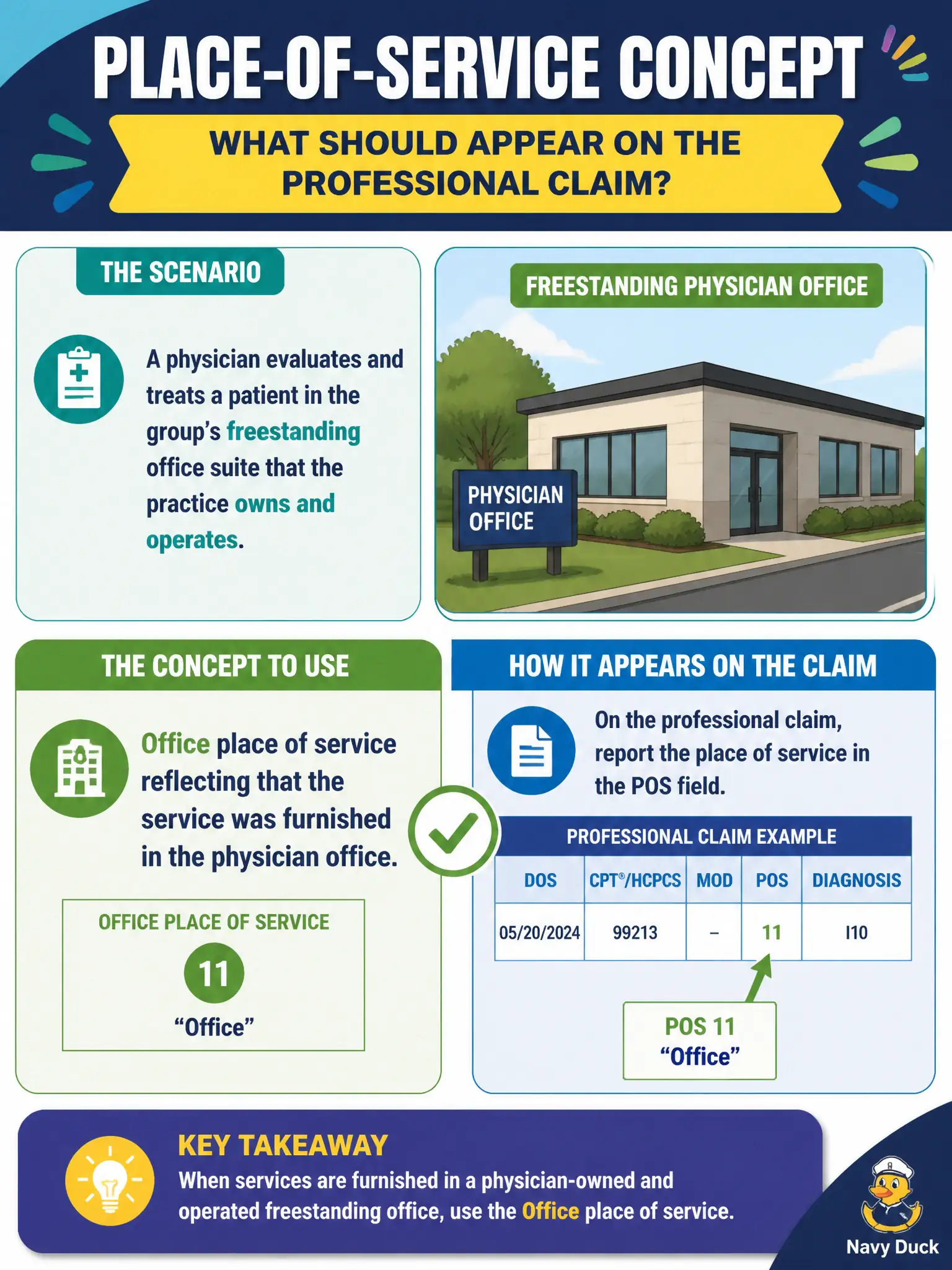 To Create an exciting colorful infographic that explains the concepts in the question: Question: A physician evaluates and treats a patient in the group’s freestanding office suite that the practice owns and operates. Which place-of-service concept should appear on the professional claim? Correct Answer: Office place of service reflecting that the service was furnished in the physician office. Put EVERY visible label in double quotes. No people. No A/B/C/D letters. In one of the four corners put a little "Navy Duck".