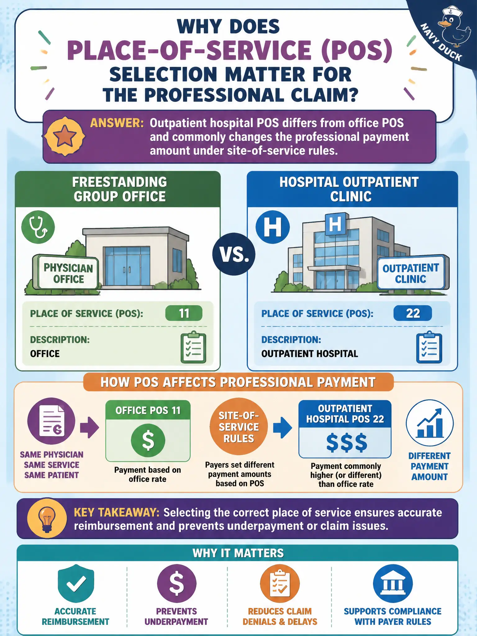 To Create an exciting colorful infographic that explains the concepts in the question: Question: The same physician sees an established patient in a hospital outpatient clinic rather than in the freestanding group office. Why does place-of-service selection matter for the professional claim? Correct Answer: Outpatient hospital POS differs from office POS and commonly changes the professional payment amount under site-of-service rules. Put EVERY visible label in double quotes. No people. No A/B/C/D letters. In one of the four corners put a little "Navy Duck".