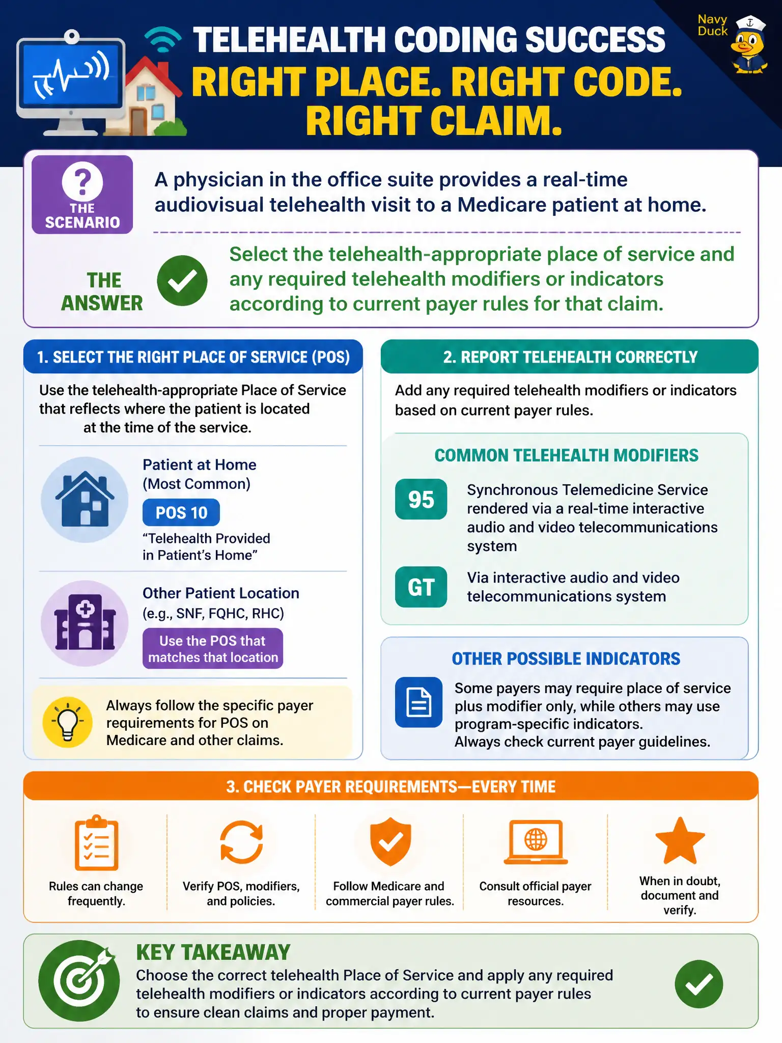 To Create an exciting colorful infographic that explains the concepts in the question: Question: A physician in the office suite provides a real-time audiovisual telehealth visit to a Medicare patient at home. What is the coder’s best approach to place of service and telehealth reporting? Correct Answer: Select the telehealth-appropriate place of service and any required telehealth modifiers or indicators according to current payer rules for that claim. Put EVERY visible label in double quotes. No people. No A/B/C/D letters. In one of the four corners put a little "Navy Duck".