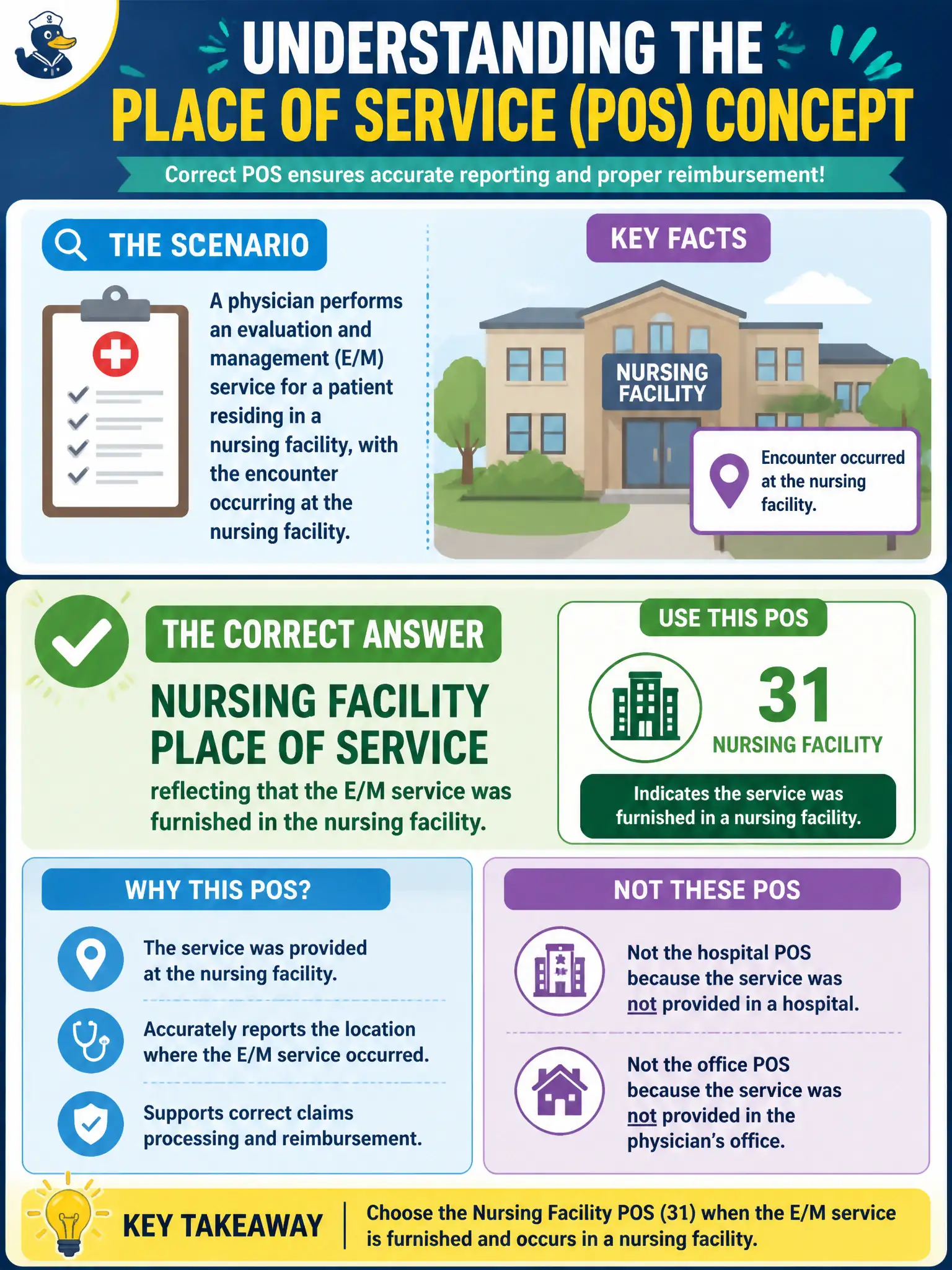 To Create an exciting colorful infographic that explains the concepts in the question: Question: A physician performs an evaluation and management service for a patient residing in a nursing facility, with the encounter occurring at the nursing facility. Which POS concept is appropriate on the professional claim? Correct Answer: Nursing facility place of service reflecting that the E/M service was furnished in the nursing facility. Put EVERY visible label in double quotes. No people. No A/B/C/D letters. In one of the four corners put a little "Navy Duck".