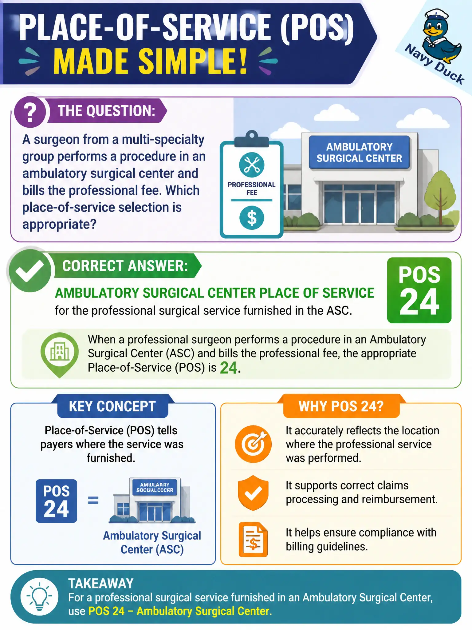 To Create an exciting colorful infographic that explains the concepts in the question: Question: A surgeon from a multi-specialty group performs a procedure in an ambulatory surgical center and bills the professional fee. Which place-of-service selection is appropriate? Correct Answer: Ambulatory surgical center place of service for the professional surgical service furnished in the ASC. Put EVERY visible label in double quotes. No people. No A/B/C/D letters. In one of the four corners put a little "Navy Duck".