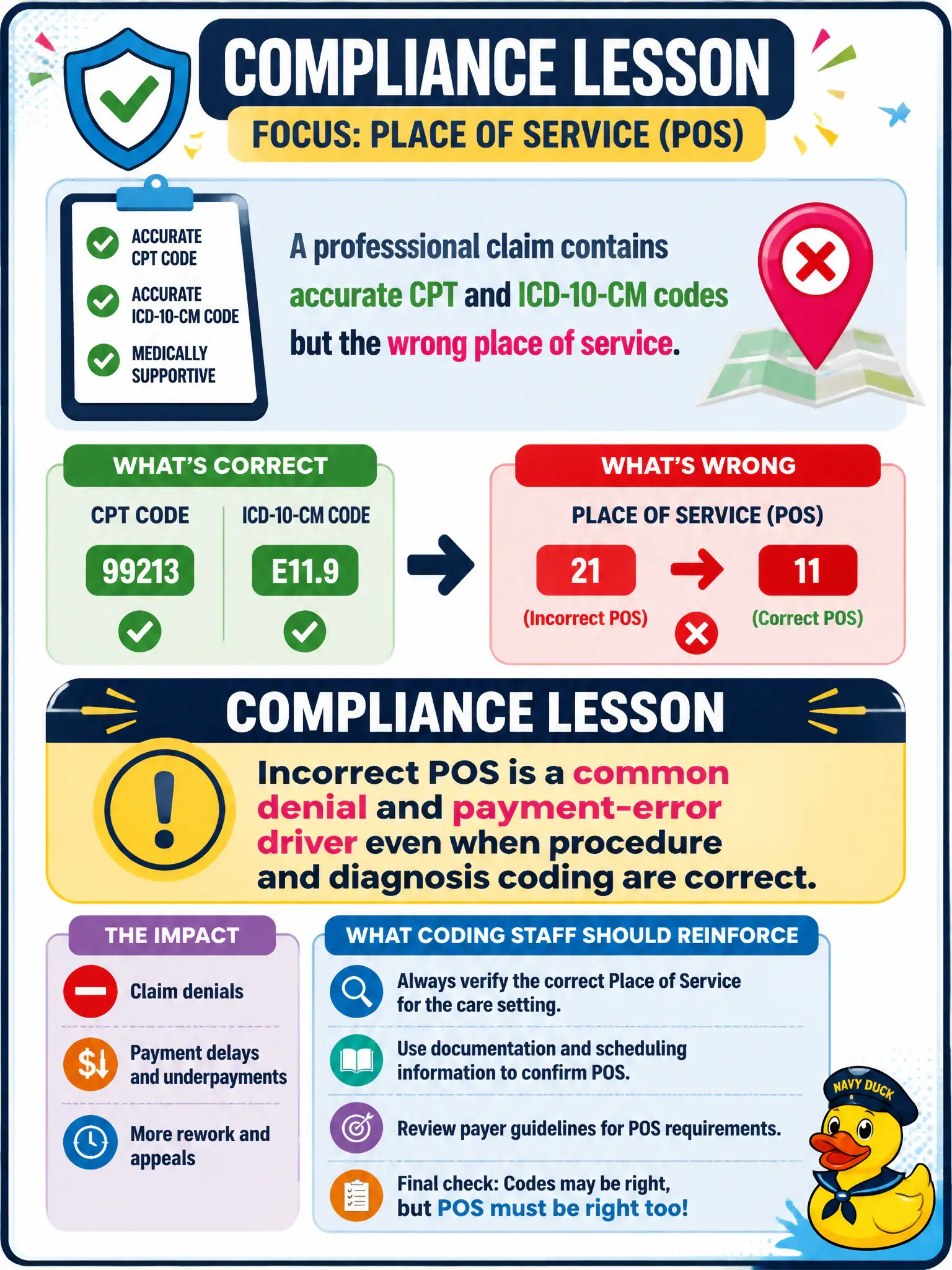 To Create an exciting colorful infographic that explains the concepts in the question: Question: A professional claim contains accurate CPT and ICD-10-CM codes but the wrong place of service. What compliance lesson should coding staff reinforce? Correct Answer: Incorrect POS is a common denial and payment-error driver even when procedure and diagnosis coding are correct. Put EVERY visible label in double quotes. No people. No A/B/C/D letters. In one of the four corners put a little "Navy Duck".