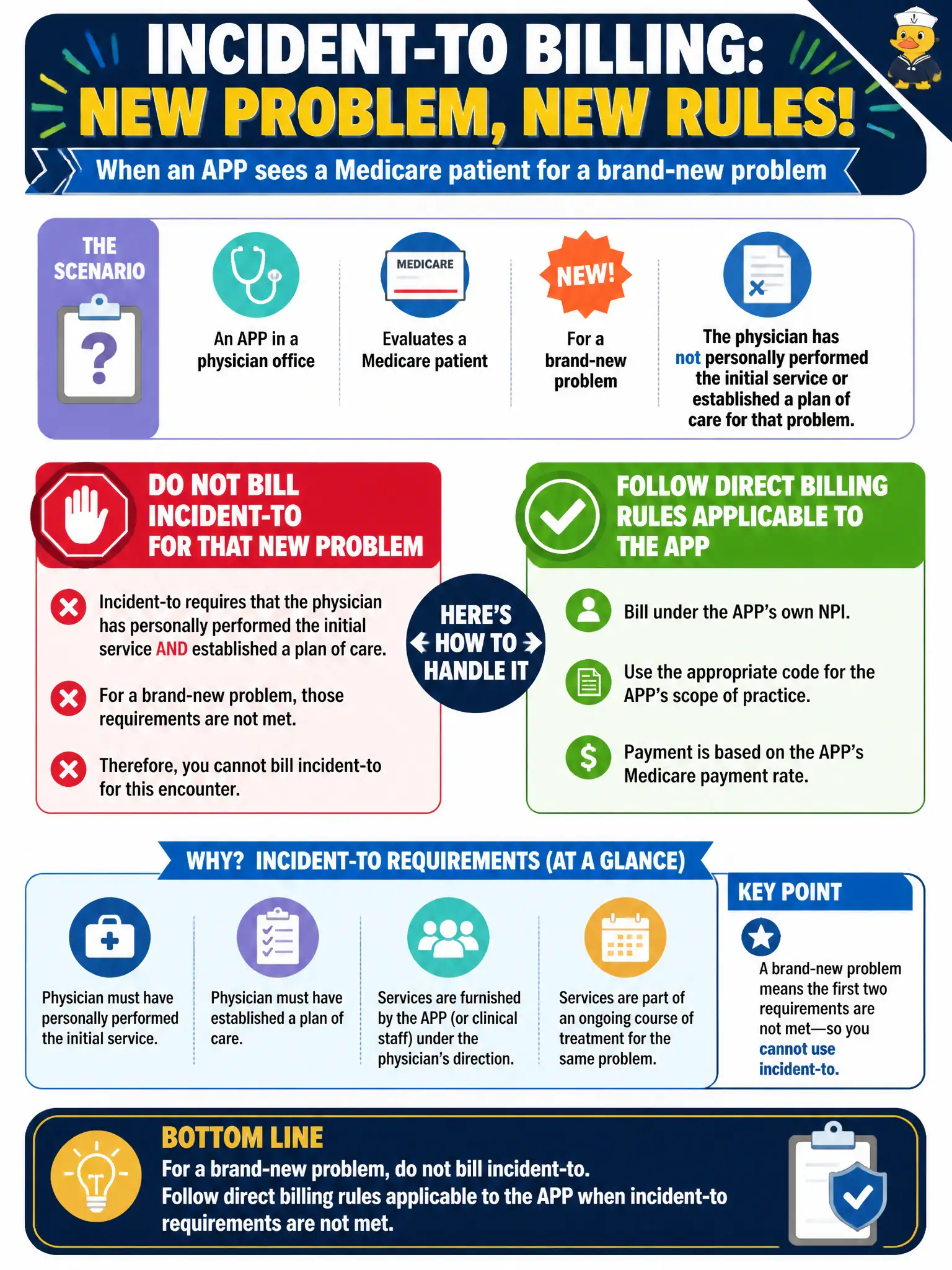 To Create an exciting colorful infographic that explains the concepts in the question: Question: An APP in a physician office evaluates a Medicare patient for a brand-new problem. The physician has not personally performed the initial service or established a plan of care for that problem. How should incident-to billing be handled? Correct Answer: Do not bill incident-to for that new problem; follow direct billing rules applicable to the APP when incident-to requirements are not met. Put EVERY visible label in double quotes. No people. No A/B/C/D letters. In one of the four corners put a little "Navy Duck".