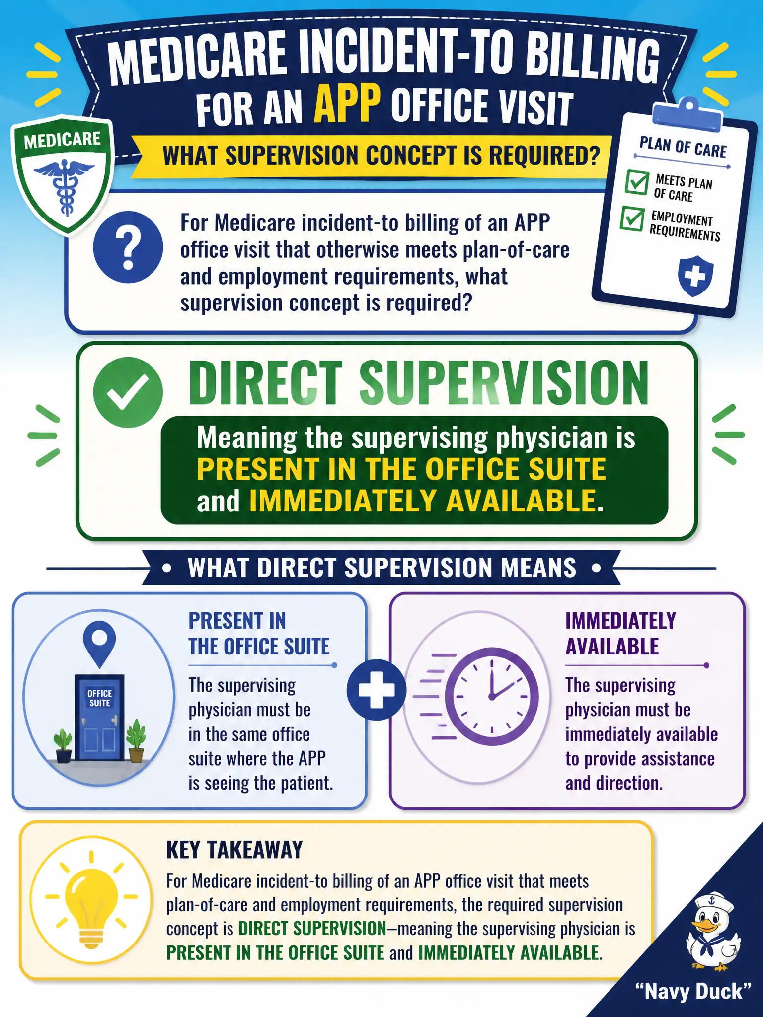 To Create an exciting colorful infographic that explains the concepts in the question: Question: For Medicare incident-to billing of an APP office visit that otherwise meets plan-of-care and employment requirements, what supervision concept is required? Correct Answer: Direct supervision meaning the supervising physician is present in the office suite and immediately available. Put EVERY visible label in double quotes. No people. No A/B/C/D letters. In one of the four corners put a little "Navy Duck".
