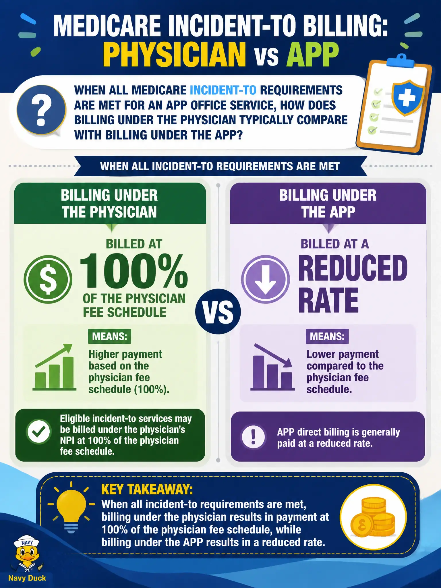 To Create an exciting colorful infographic that explains the concepts in the question: Question: When all Medicare incident-to requirements are met for an APP office service, how does billing under the physician typically compare with billing under the APP? Correct Answer: Eligible incident-to services may be billed under the physician’s NPI at 100% of the physician fee schedule, whereas APP direct billing is generally paid at a reduced rate. Put EVERY visible label in double quotes. No people. No A/B/C/D letters. In one of the four corners put a little "Navy Duck".