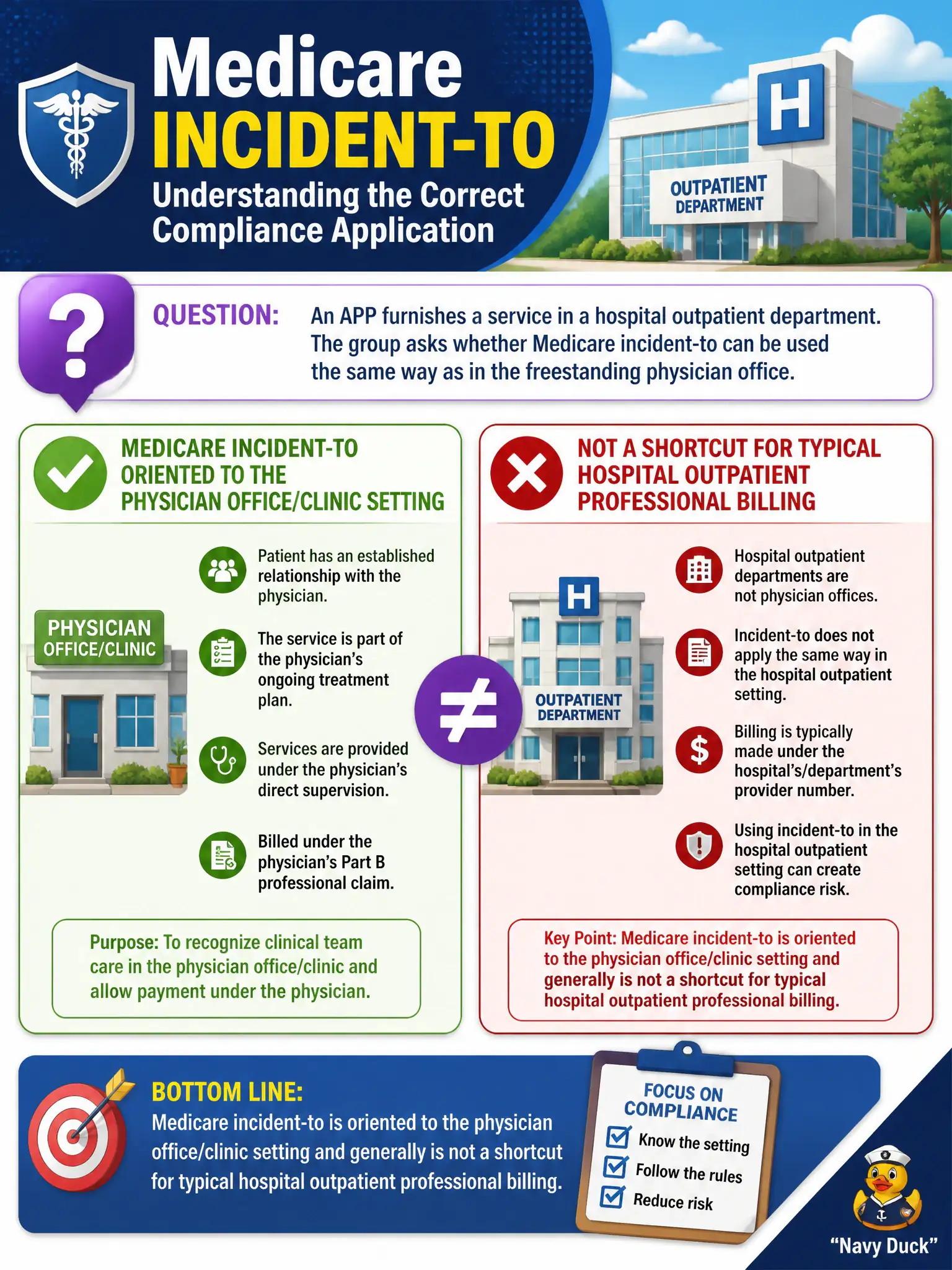 To Create an exciting colorful infographic that explains the concepts in the question: Question: An APP furnishes a service in a hospital outpatient department. The group asks whether Medicare incident-to can be used the same way as in the freestanding physician office. What is the correct compliance understanding? Correct Answer: Medicare incident-to is oriented to the physician office/clinic setting and generally is not a shortcut for typical hospital outpatient professional billing. Put EVERY visible label in double quotes. No people. No A/B/C/D letters. In one of the four corners put a little "Navy Duck".