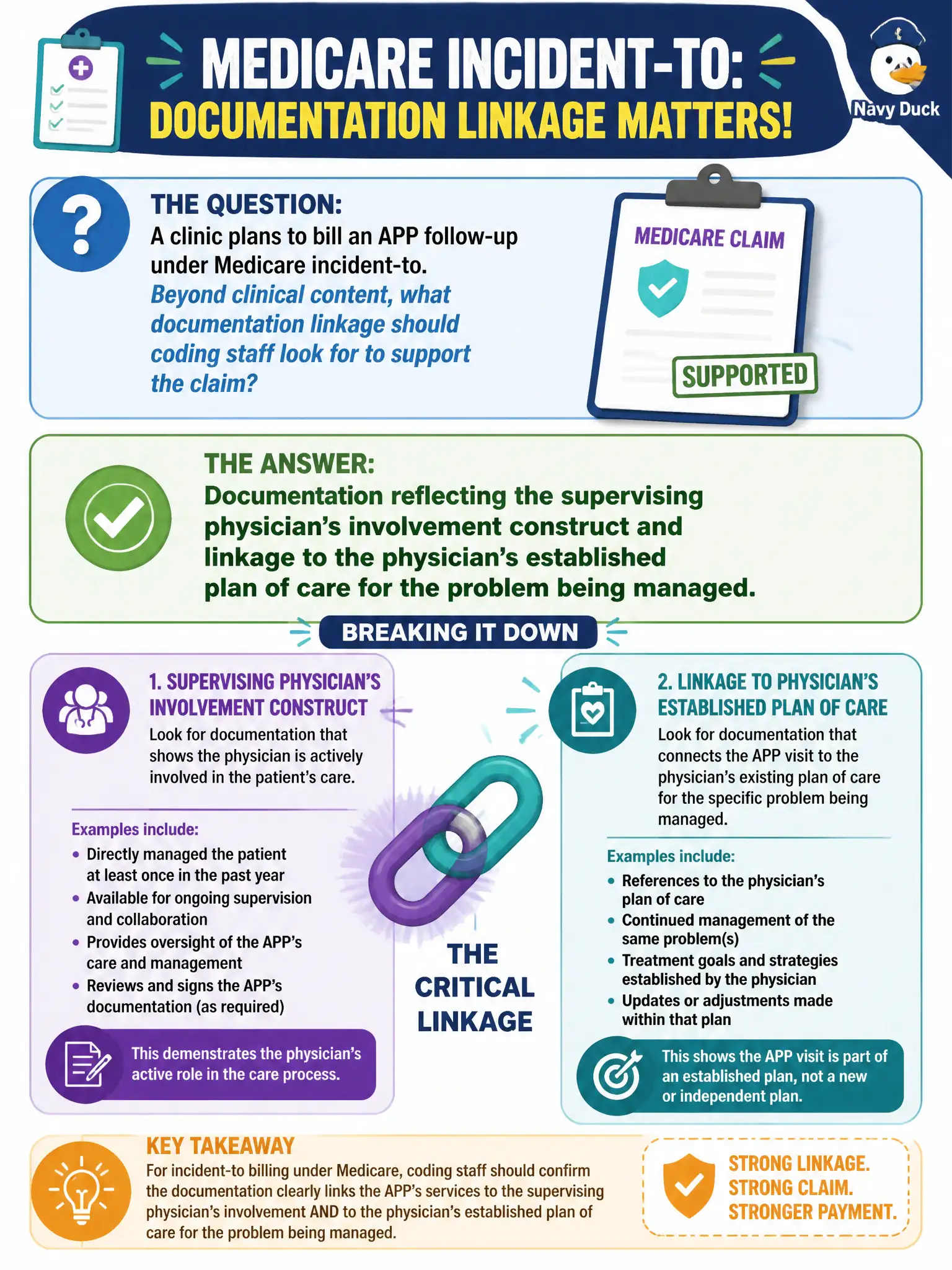 To Create an exciting colorful infographic that explains the concepts in the question: Question: A clinic plans to bill an APP follow-up under Medicare incident-to. Beyond clinical content, what documentation linkage should coding staff look for to support the claim? Correct Answer: Documentation reflecting the supervising physician’s involvement construct and linkage to the physician’s established plan of care for the problem being managed. Put EVERY visible label in double quotes. No people. No A/B/C/D letters. In one of the four corners put a little "Navy Duck".