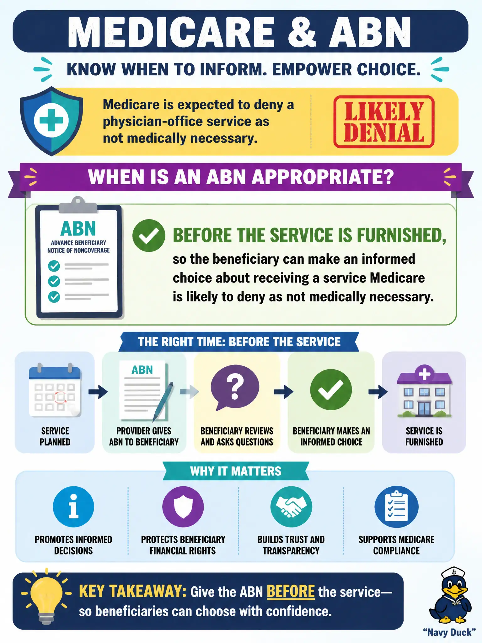 To Create an exciting colorful infographic that explains the concepts in the question: Question: Medicare is expected to deny a physician-office service as not medically necessary. When is an Advance Beneficiary Notice of Noncoverage (ABN) appropriate? Correct Answer: Before the service is furnished, so the beneficiary can make an informed choice about receiving a service Medicare is likely to deny as not medically necessary. Put EVERY visible label in double quotes. No people. No A/B/C/D letters. In one of the four corners put a little "Navy Duck".