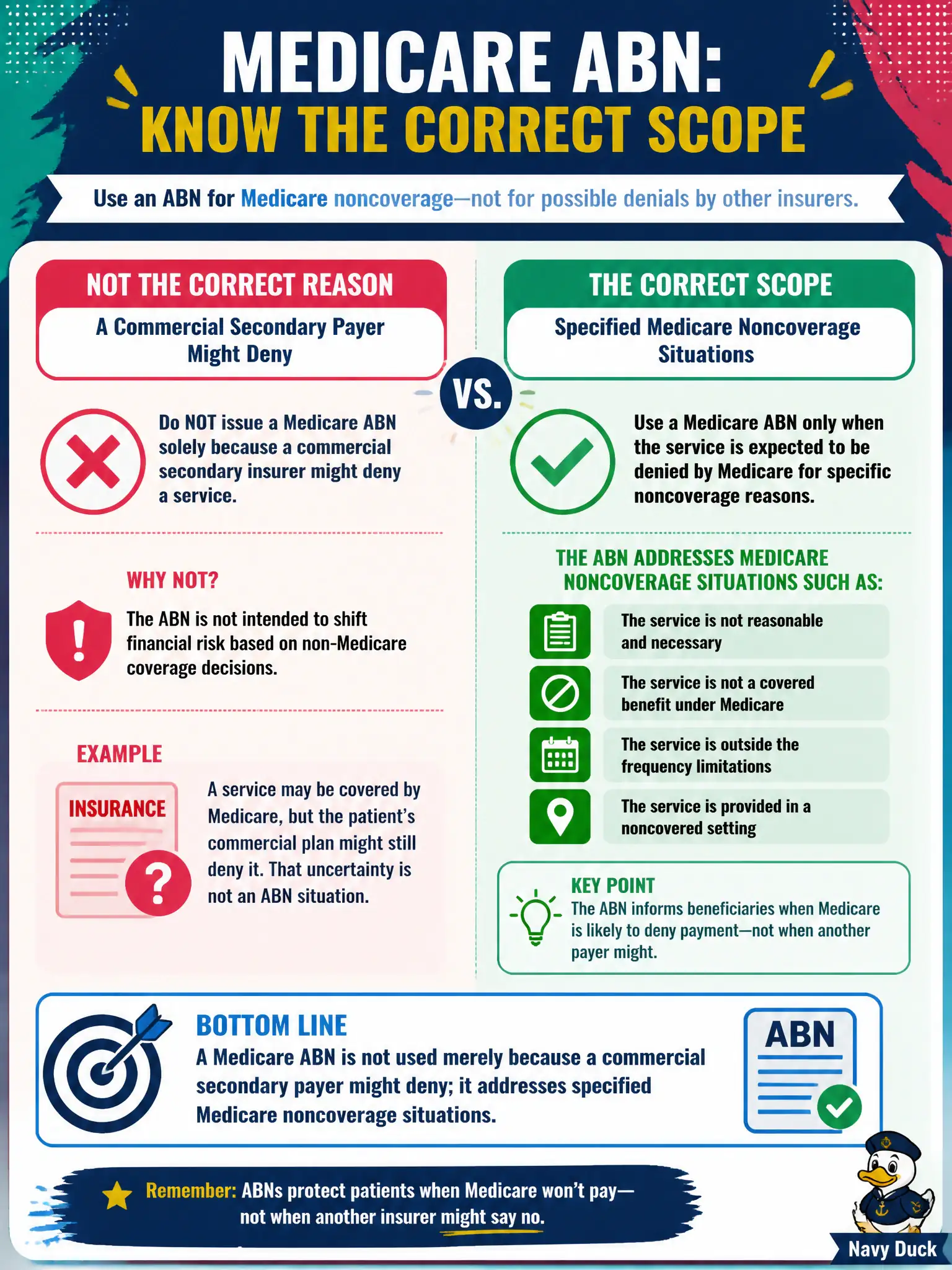 To Create an exciting colorful infographic that explains the concepts in the question: Question: Staff want to issue a Medicare ABN solely because a commercial secondary insurer might deny a service. What is the correct scope understanding? Correct Answer: A Medicare ABN is not used merely because a commercial secondary payer might deny; it addresses specified Medicare noncoverage situations. Put EVERY visible label in double quotes. No people. No A/B/C/D letters. In one of the four corners put a little "Navy Duck".