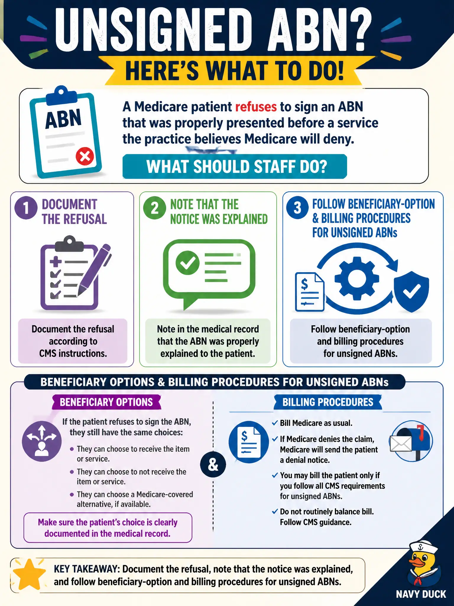 To Create an exciting colorful infographic that explains the concepts in the question: Question: A Medicare patient refuses to sign an ABN that was properly presented before a service the practice believes Medicare will deny. What should staff do? Correct Answer: Document the refusal according to CMS instructions, note that the notice was explained, and follow beneficiary-option and billing procedures for unsigned ABNs. Put EVERY visible label in double quotes. No people. No A/B/C/D letters. In one of the four corners put a little "Navy Duck".