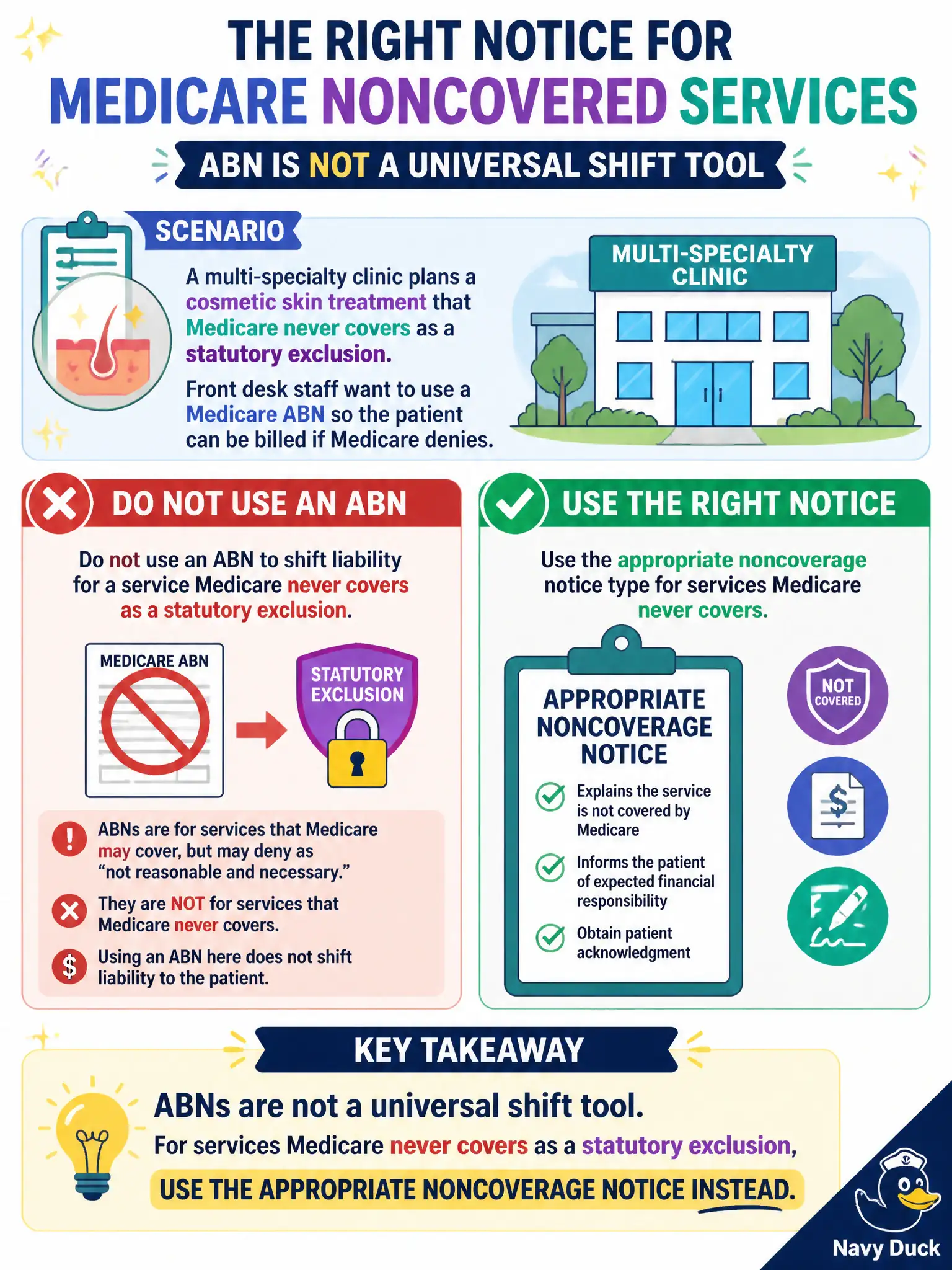 To Create an exciting colorful infographic that explains the concepts in the question: Question: A multi-specialty clinic plans a cosmetic skin treatment that Medicare never covers as a statutory exclusion. Front desk staff want to use a Medicare ABN so the patient can be billed if Medicare denies. What is the correct notice approach? Correct Answer: Do not use an ABN to shift liability for a service Medicare never covers as a statutory exclusion; use the appropriate noncoverage notice type instead of treating ABN as a universal shift tool. Put EVERY visible label in double quotes. No people. No A/B/C/D letters. In one of the four corners put a little "Navy Duck".
