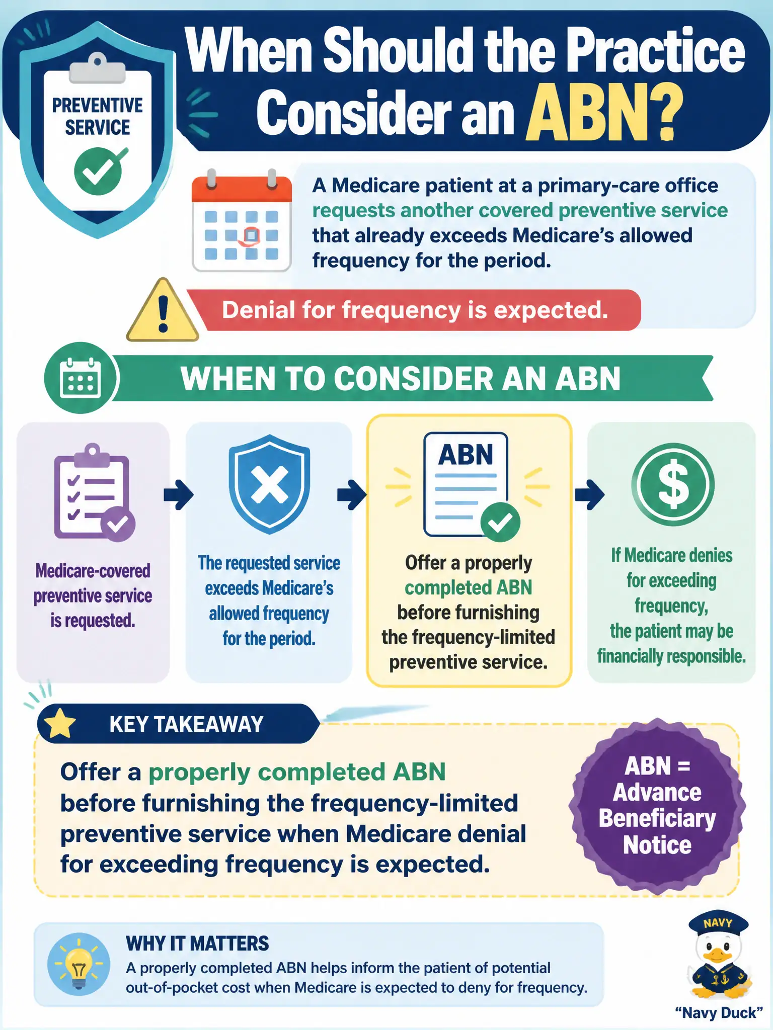 To Create an exciting colorful infographic that explains the concepts in the question: Question: A Medicare patient at a primary-care office requests another covered preventive service that already exceeds Medicare’s allowed frequency for the period. Denial for frequency is expected. When should the practice consider an ABN? Correct Answer: Offer a properly completed ABN before furnishing the frequency-limited preventive service when Medicare denial for exceeding frequency is expected. Put EVERY visible label in double quotes. No people. No A/B/C/D letters. In one of the four corners put a little "Navy Duck".