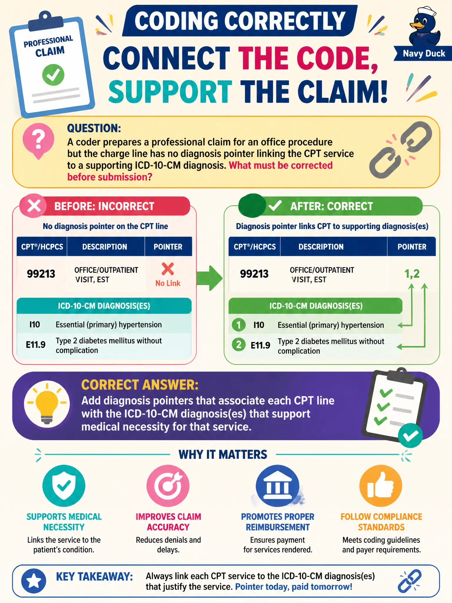 To Create an exciting colorful infographic that explains the concepts in the question: Question: A coder prepares a professional claim for an office procedure but the charge line has no diagnosis pointer linking the CPT service to a supporting ICD-10-CM diagnosis. What must be corrected before submission? Correct Answer: Add diagnosis pointers that associate each CPT line with the ICD-10-CM diagnosis(es) that support medical necessity for that service. Put EVERY visible label in double quotes. No people. No A/B/C/D letters. In one of the four corners put a little "Navy Duck".