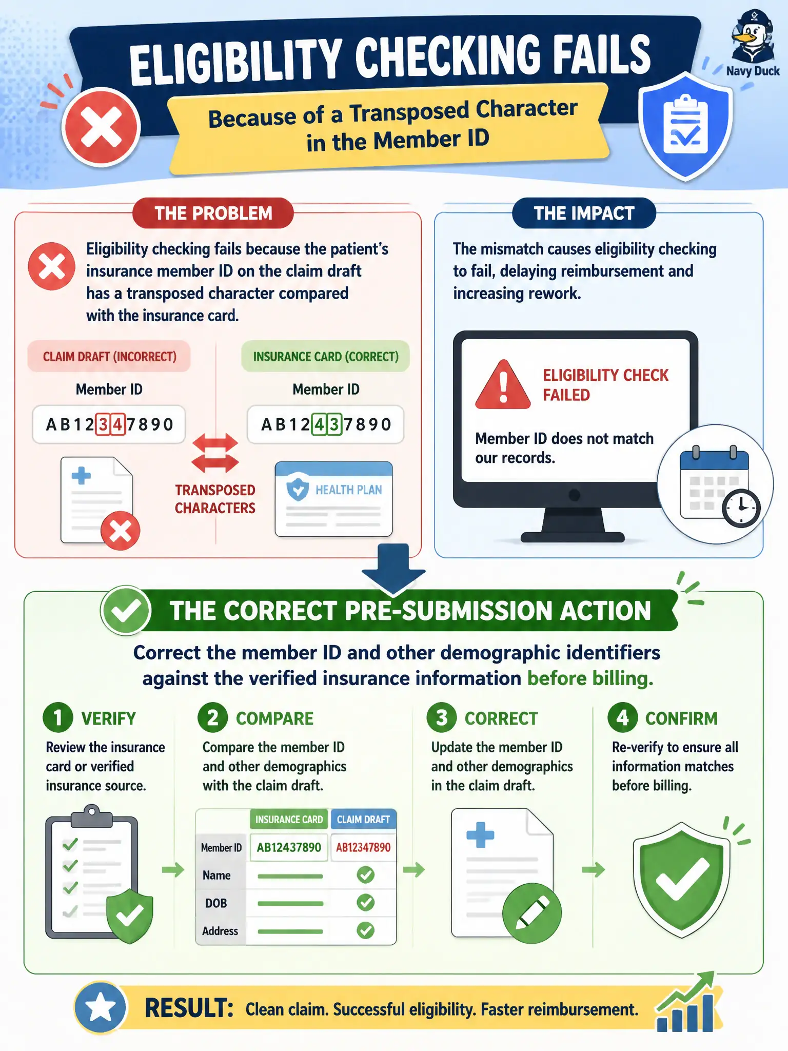 To Create an exciting colorful infographic that explains the concepts in the question: Question: Eligibility checking fails because the patient’s insurance member ID on the claim draft has a transposed character compared with the insurance card. What is the correct pre-submission action? Correct Answer: Correct the member ID and other demographic identifiers against the verified insurance information before billing. Put EVERY visible label in double quotes. No people. No A/B/C/D letters. In one of the four corners put a little "Navy Duck".