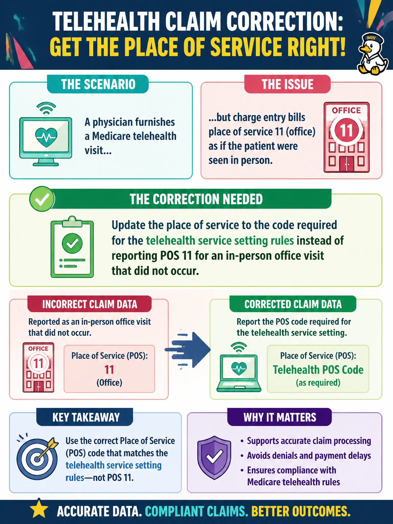 To Create an exciting colorful infographic that explains the concepts in the question: Question: A physician furnishes a Medicare telehealth visit, but charge entry bills place of service 11 (office) as if the patient were seen in person. What claim-data correction is needed? Correct Answer: Update the place of service to the code required for the telehealth service setting rules instead of reporting POS 11 for an in-person office visit that did not occur. Put EVERY visible label in double quotes. No people. No A/B/C/D letters. In one of the four corners put a little "Navy Duck".