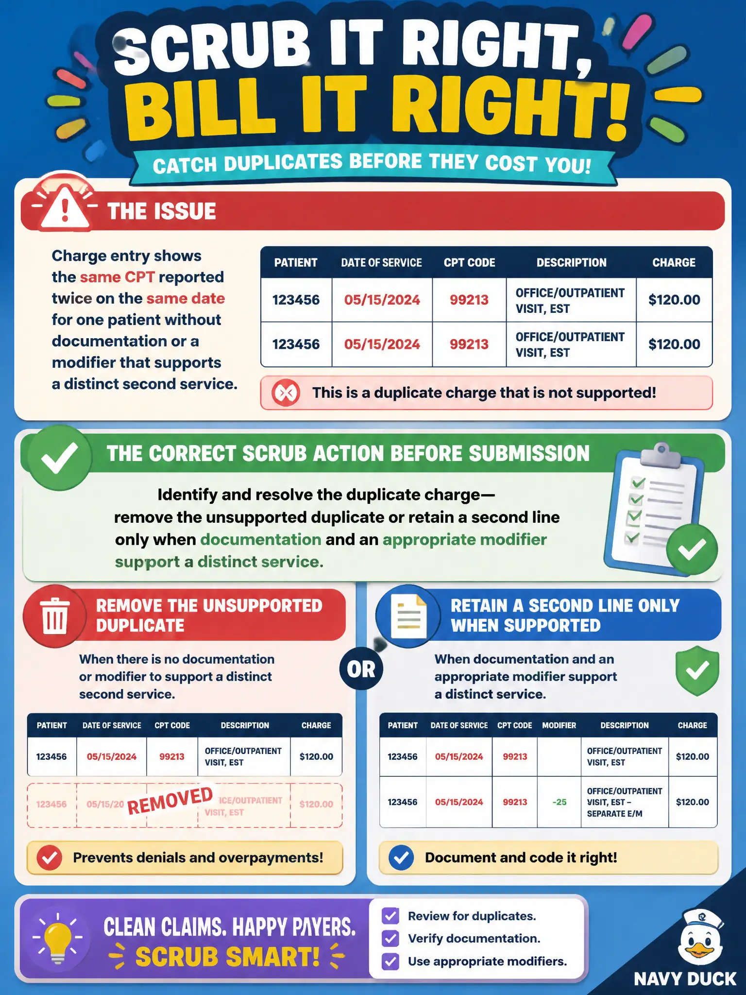 To Create an exciting colorful infographic that explains the concepts in the question: Question: Charge entry shows the same CPT reported twice on the same date for one patient without documentation or a modifier that supports a distinct second service. What is the correct scrub action before submission? Correct Answer: Identify and resolve the duplicate charge—remove the unsupported duplicate or retain a second line only when documentation and an appropriate modifier support a distinct service. Put EVERY visible label in double quotes. No people. No A/B/C/D letters. In one of the four corners put a little "Navy Duck".