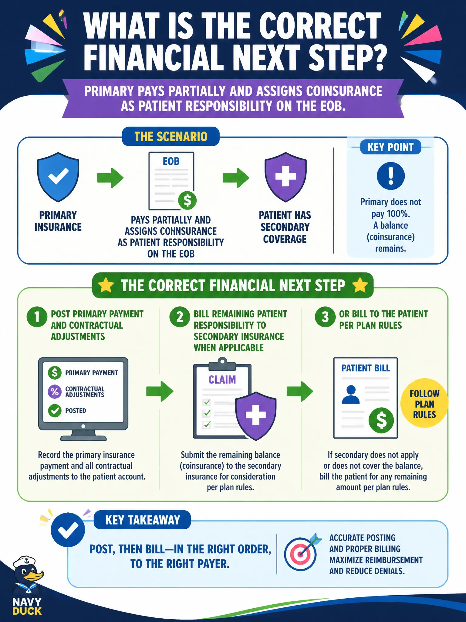 To Create an exciting colorful infographic that explains the concepts in the question: Question: Primary insurance pays partially and assigns coinsurance as patient responsibility on the EOB. The patient also has secondary coverage. What is the correct financial next step? Correct Answer: Post the primary payment and contractual adjustments, then bill remaining patient responsibility to secondary insurance when applicable, or to the patient per plan rules. Put EVERY visible label in double quotes. No people. No A/B/C/D letters. In one of the four corners put a little "Navy Duck".