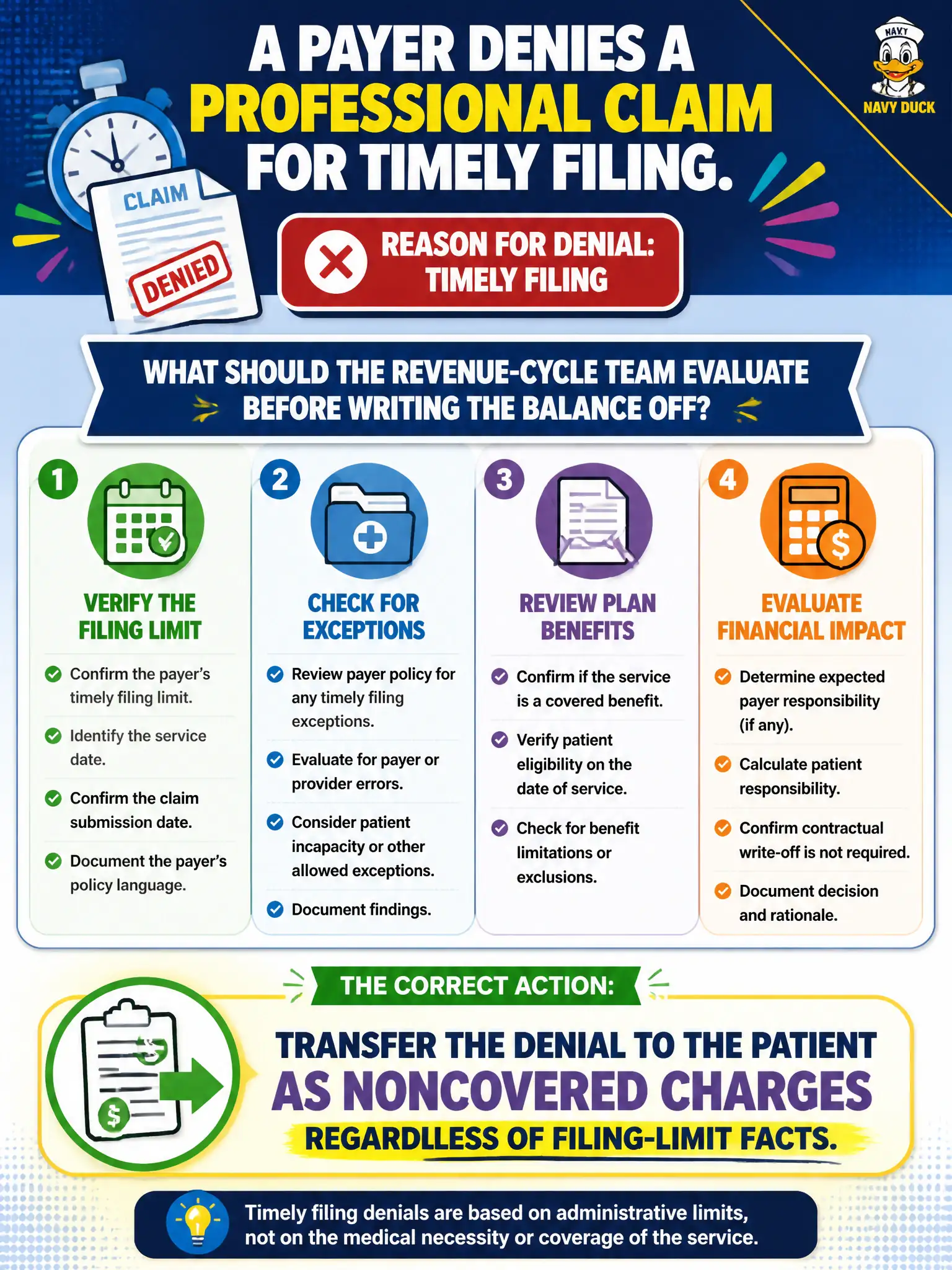To Create an exciting colorful infographic that explains the concepts in the question: Question: A payer denies a professional claim for timely filing. What should the revenue-cycle team evaluate before writing the balance off? Correct Answer: Transfer the denial to the patient as noncovered charges regardless of filing-limit facts. Put EVERY visible label in double quotes. No people. No A/B/C/D letters. In one of the four corners put a little "Navy Duck".