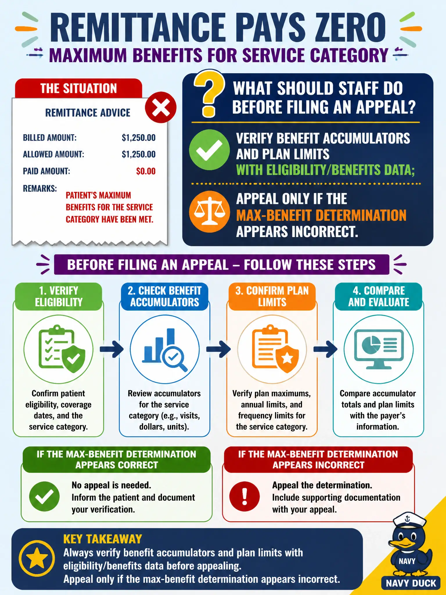 To Create an exciting colorful infographic that explains the concepts in the question: Question: A remittance pays zero with a remark that the patient’s maximum benefits for the service category have been met. What should staff do before filing an appeal? Correct Answer: Verify benefit accumulators and plan limits with eligibility/benefits data; appeal only if the max-benefit determination appears incorrect. Put EVERY visible label in double quotes. No people. No A/B/C/D letters. In one of the four corners put a little "Navy Duck".