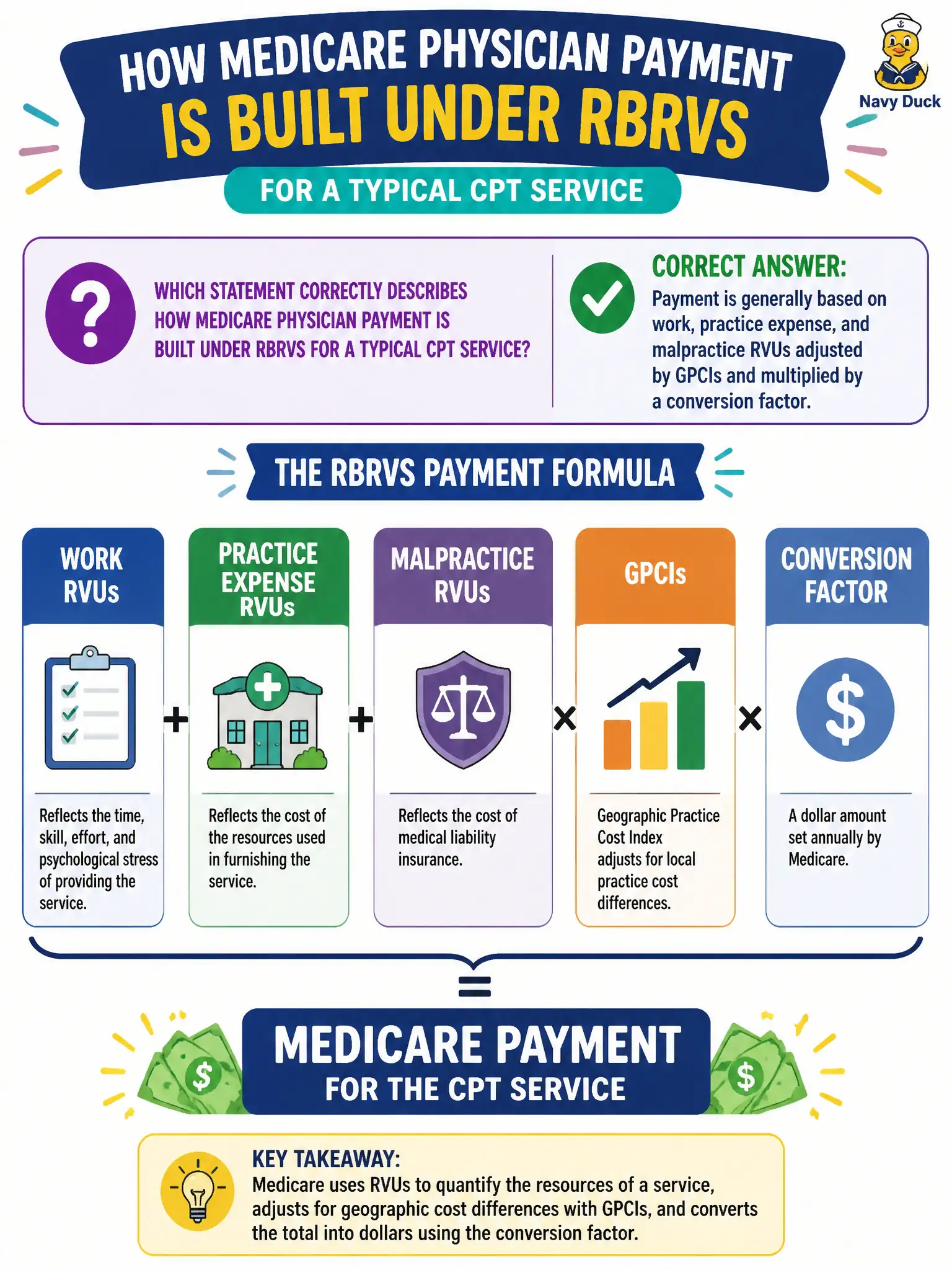 To Create an exciting colorful infographic that explains the concepts in the question: Question: Which statement correctly describes how Medicare physician payment is built under RBRVS for a typical CPT service? Correct Answer: Payment is generally based on work, practice expense, and malpractice RVUs adjusted by GPCIs and multiplied by a conversion factor. Put EVERY visible label in double quotes. No people. No A/B/C/D letters. In one of the four corners put a little "Navy Duck".