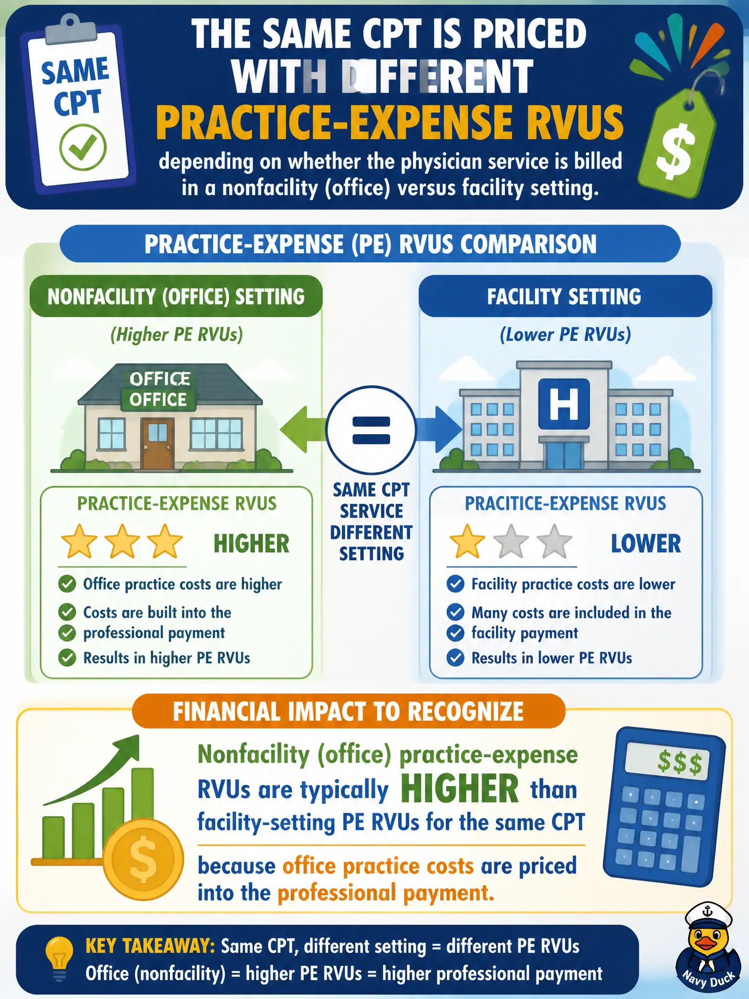 To Create an exciting colorful infographic that explains the concepts in the question: Question: The same CPT is priced with different practice-expense RVUs depending on whether the physician service is billed in a nonfacility (office) versus facility setting. What financial impact should the coder recognize? Correct Answer: Nonfacility (office) practice-expense RVUs are typically higher than facility-setting PE RVUs for the same CPT because office practice costs are priced into the professional payment. Put EVERY visible label in double quotes. No people. No A/B/C/D letters. In one of the four corners put a little "Navy Duck".