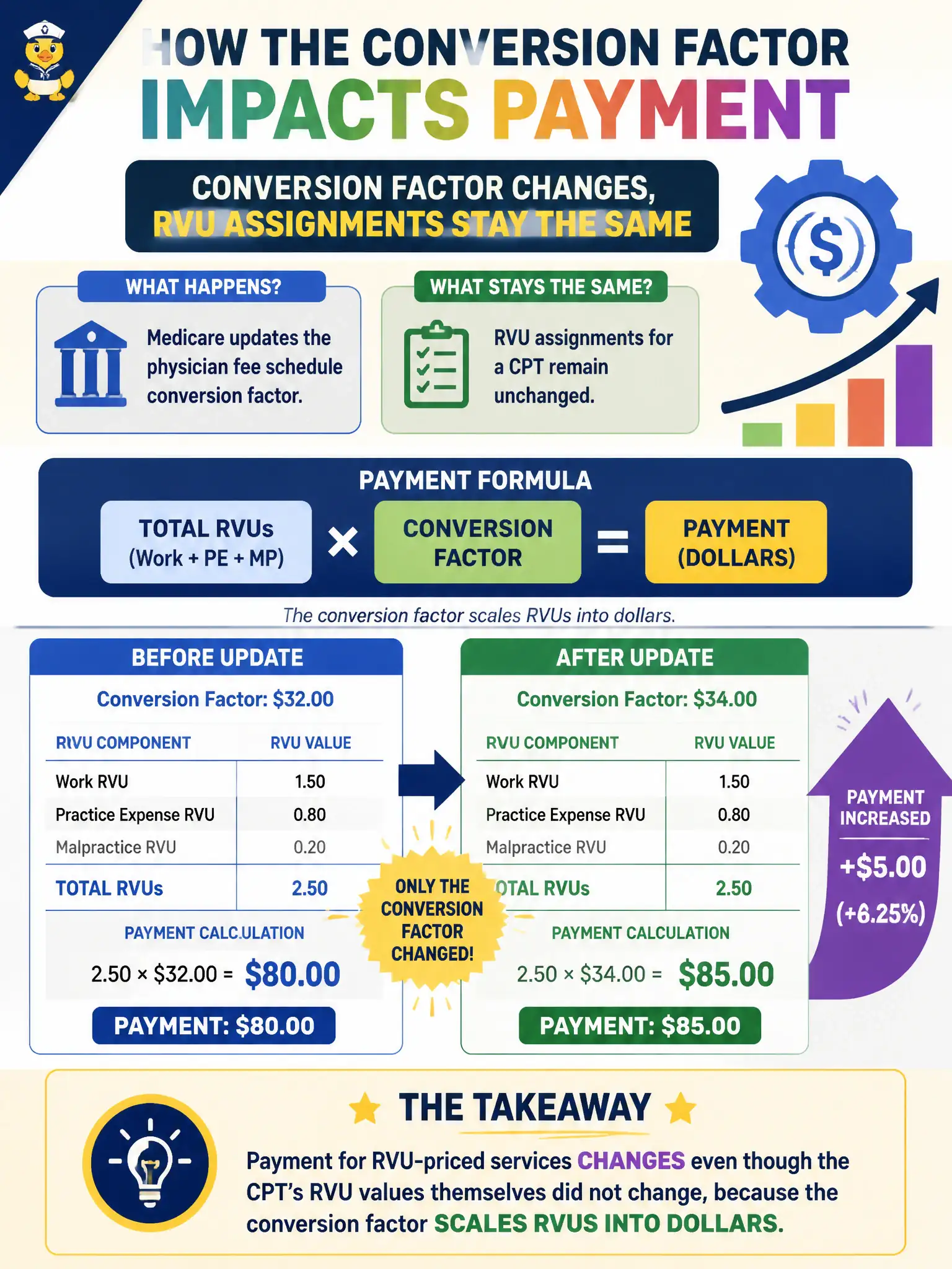 To Create an exciting colorful infographic that explains the concepts in the question: Question: Medicare updates the physician fee schedule conversion factor while RVU assignments for a CPT remain unchanged. What is the financial impact? Correct Answer: Payment for RVU-priced services changes even though the CPT’s RVU values themselves did not change, because the conversion factor scales RVUs into dollars. Put EVERY visible label in double quotes. No people. No A/B/C/D letters. In one of the four corners put a little "Navy Duck".