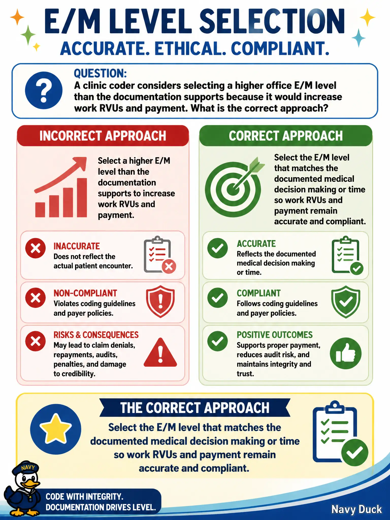 To Create an exciting colorful infographic that explains the concepts in the question: Question: A clinic coder considers selecting a higher office E/M level than the documentation supports because it would increase work RVUs and payment. What is the correct approach? Correct Answer: Select the E/M level that matches the documented medical decision making or time so work RVUs and payment remain accurate and compliant. Put EVERY visible label in double quotes. No people. No A/B/C/D letters. In one of the four corners put a little "Navy Duck".