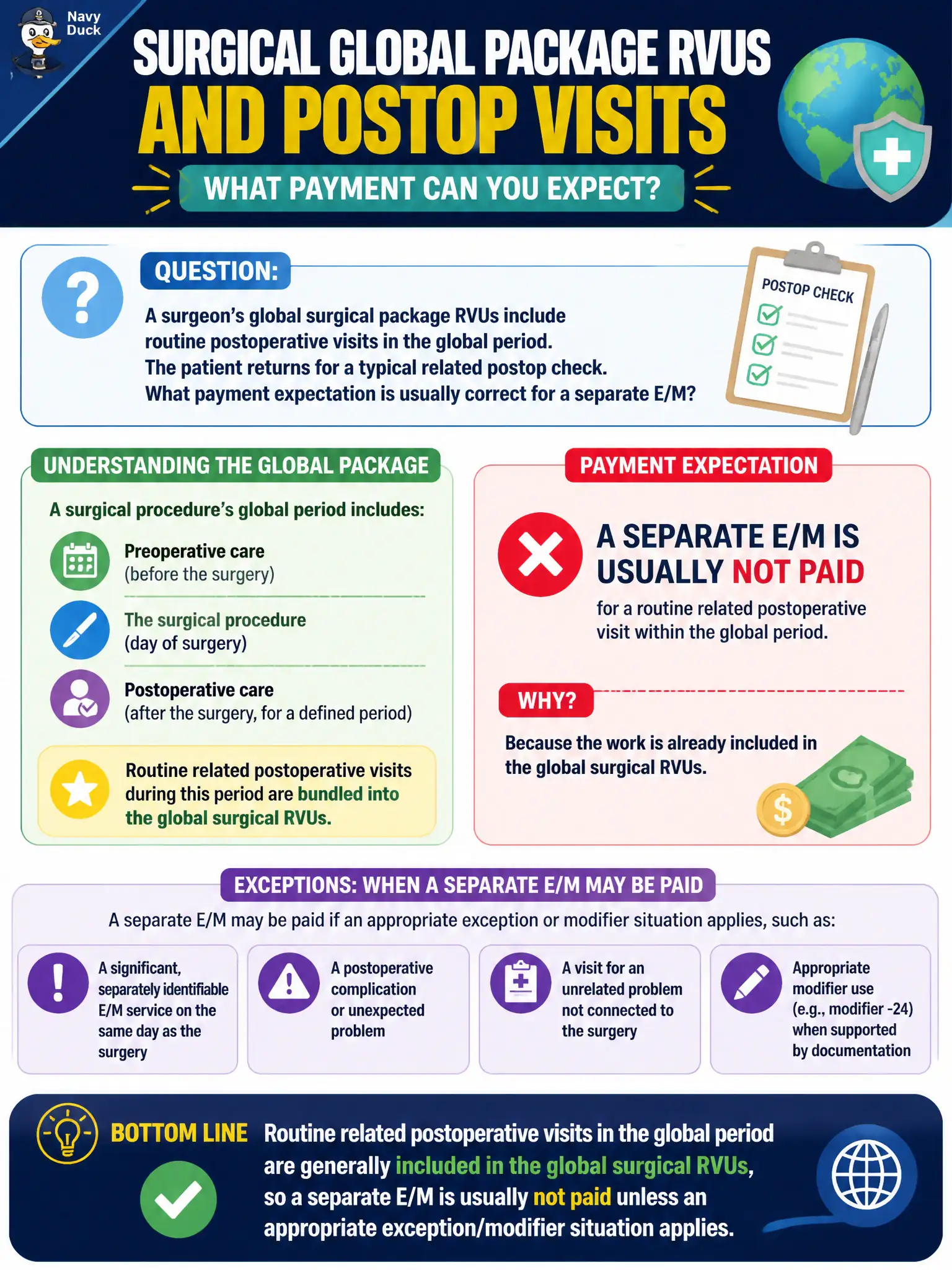To Create an exciting colorful infographic that explains the concepts in the question: Question: A surgeon’s global surgical package RVUs include routine postoperative visits in the global period. The patient returns for a typical related postop check. What payment expectation is usually correct for a separate E/M? Correct Answer: Routine related postoperative visits in the global period are generally included in the global surgical RVUs, so a separate E/M is usually not paid unless an appropriate exception/modifier situation applies. Put EVERY visible label in double quotes. No people. No A/B/C/D letters. In one of the four corners put a little "Navy Duck".