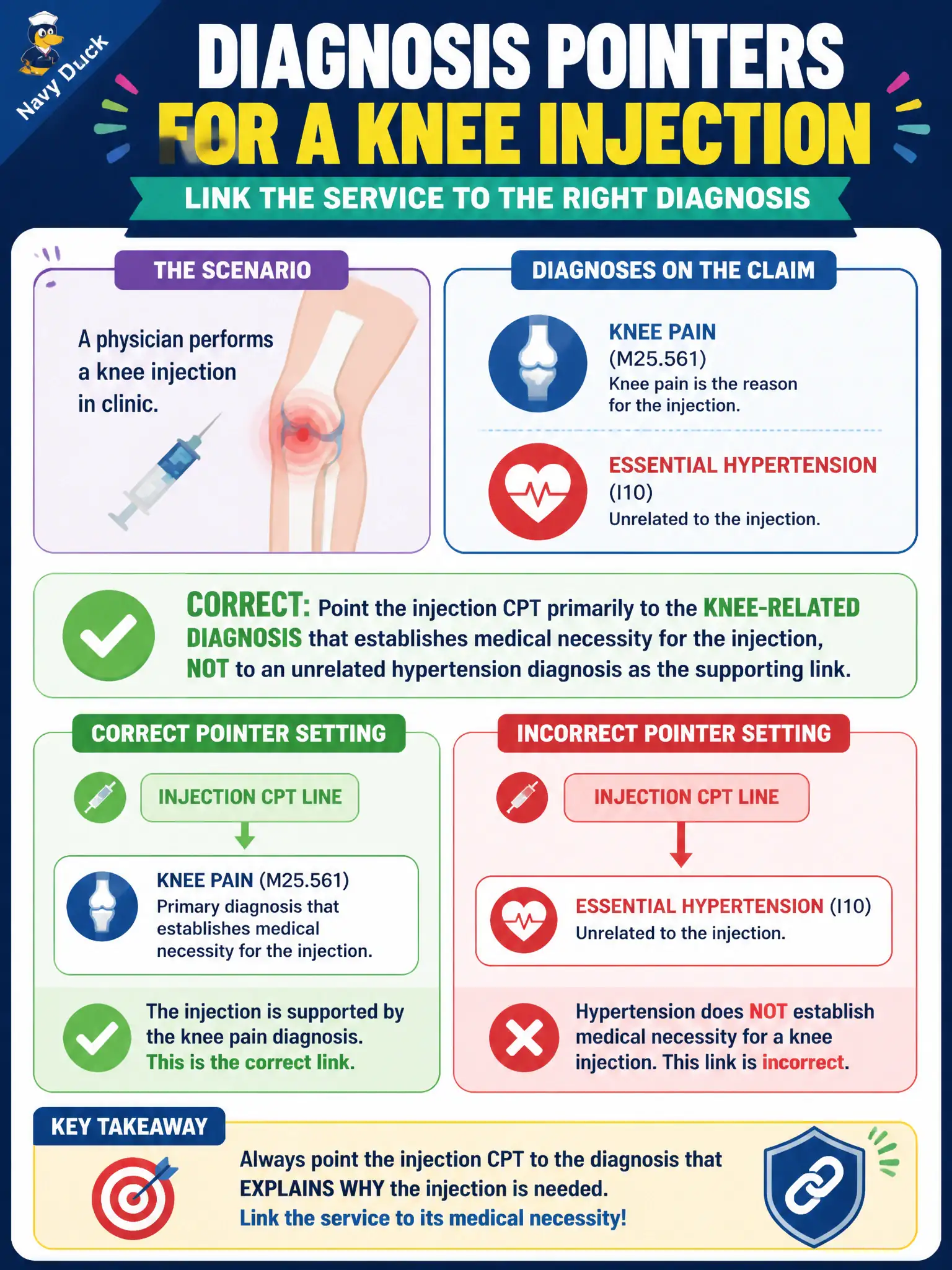 To Create an exciting colorful infographic that explains the concepts in the question: Question: A physician performs a knee injection in clinic. Diagnoses on the claim include knee pain and unrelated essential hypertension. How should diagnosis pointers be set for the injection CPT line? Correct Answer: Point the injection CPT primarily to the knee-related diagnosis that establishes medical necessity for the injection, not to an unrelated hypertension diagnosis as the supporting link. Put EVERY visible label in double quotes. No people. No A/B/C/D letters. In one of the four corners put a little "Navy Duck".
