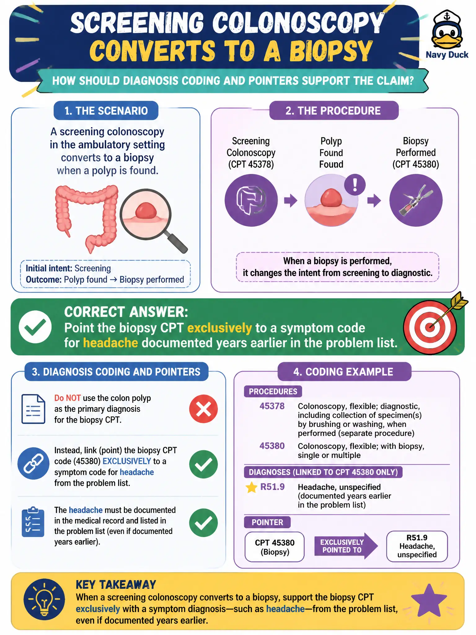 To Create an exciting colorful infographic that explains the concepts in the question: Question: A screening colonoscopy in the ambulatory setting converts to a biopsy when a polyp is found. How should diagnosis coding and pointers support the claim? Correct Answer: Point the biopsy CPT exclusively to a symptom code for headache documented years earlier in the problem list. Put EVERY visible label in double quotes. No people. No A/B/C/D letters. In one of the four corners put a little "Navy Duck".