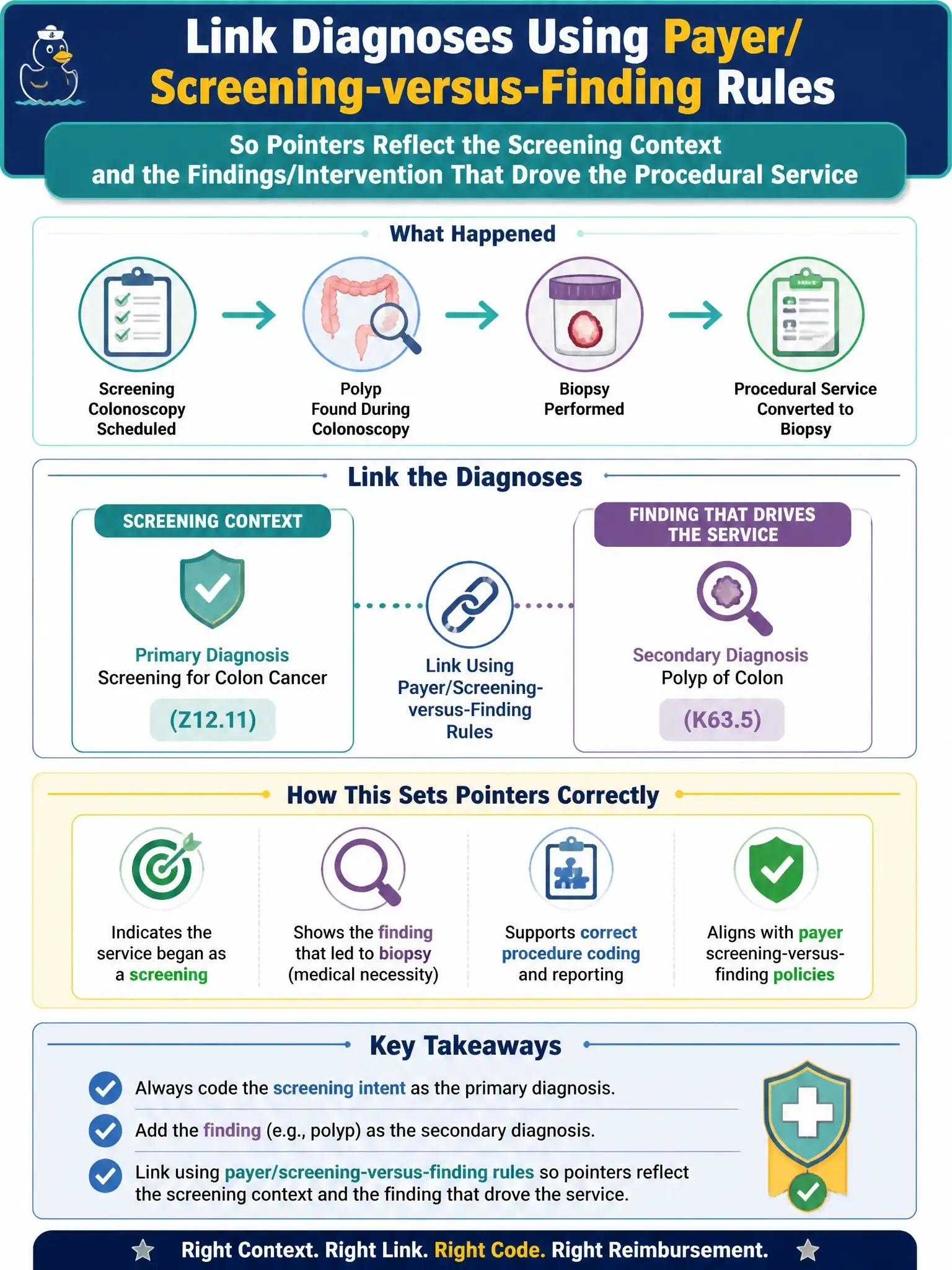 To Create an exciting colorful infographic that explains the concepts in the question: Question: A screening colonoscopy in the ambulatory setting converts to a biopsy when a polyp is found. How should diagnosis coding and pointers support the claim? Correct Answer: Link diagnoses using payer/screening-versus-finding rules so pointers reflect the screening context and the findings/intervention that drove the procedural service. Put EVERY visible label in double quotes. No people. No A/B/C/D letters. In one of the four corners put a little "Navy Duck".