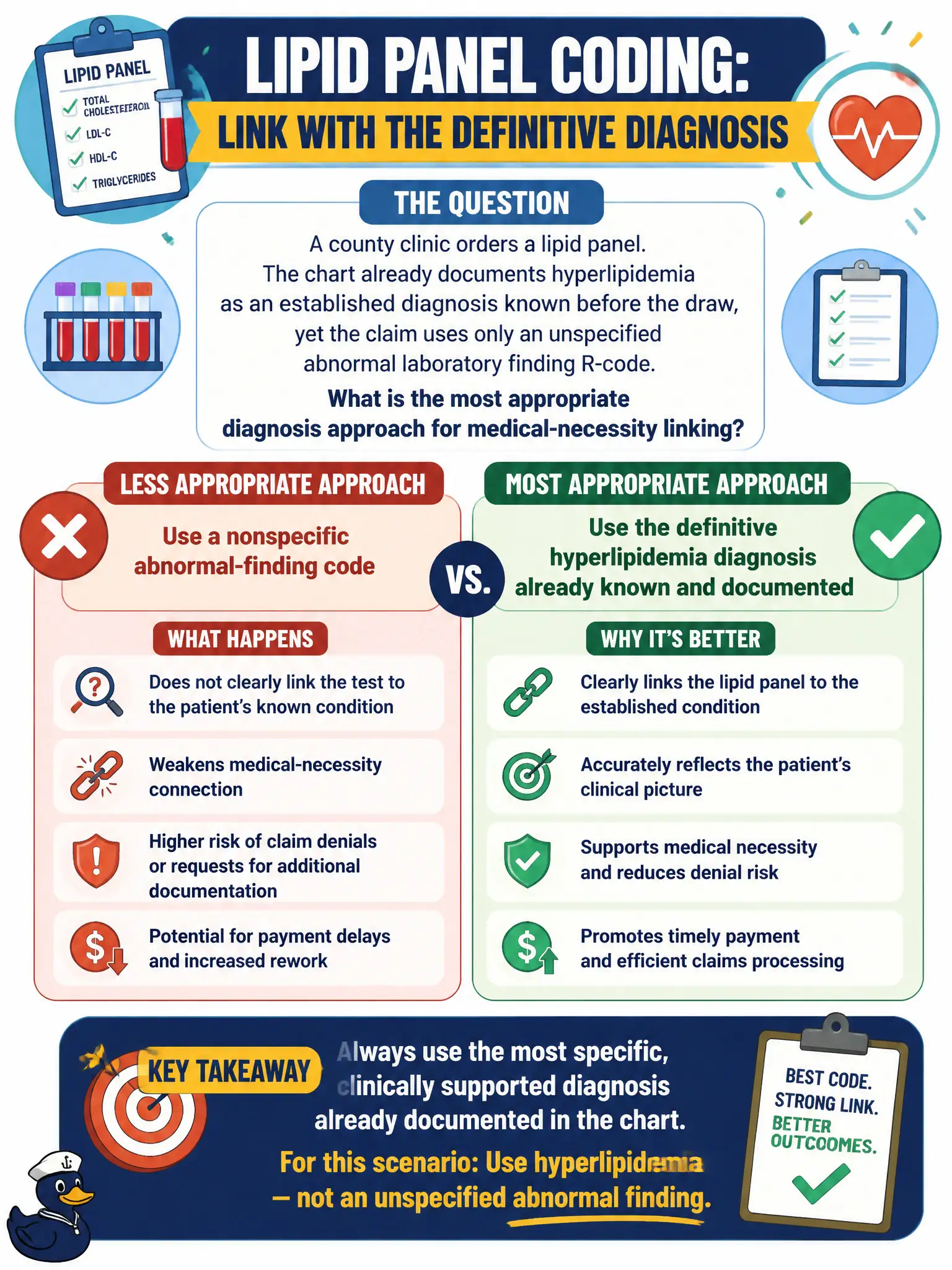 To Create an exciting colorful infographic that explains the concepts in the question: Question: A county clinic orders a lipid panel. The chart already documents hyperlipidemia as an established diagnosis known before the draw, yet the claim uses only an unspecified abnormal laboratory finding R-code. What is the most appropriate diagnosis approach for medical-necessity linking? Correct Answer: Use the definitive hyperlipidemia diagnosis already known and documented rather than a nonspecific abnormal-finding code Put EVERY visible label in double quotes. No people. No A/B/C/D letters. In one of the four corners put a little "Navy Duck".