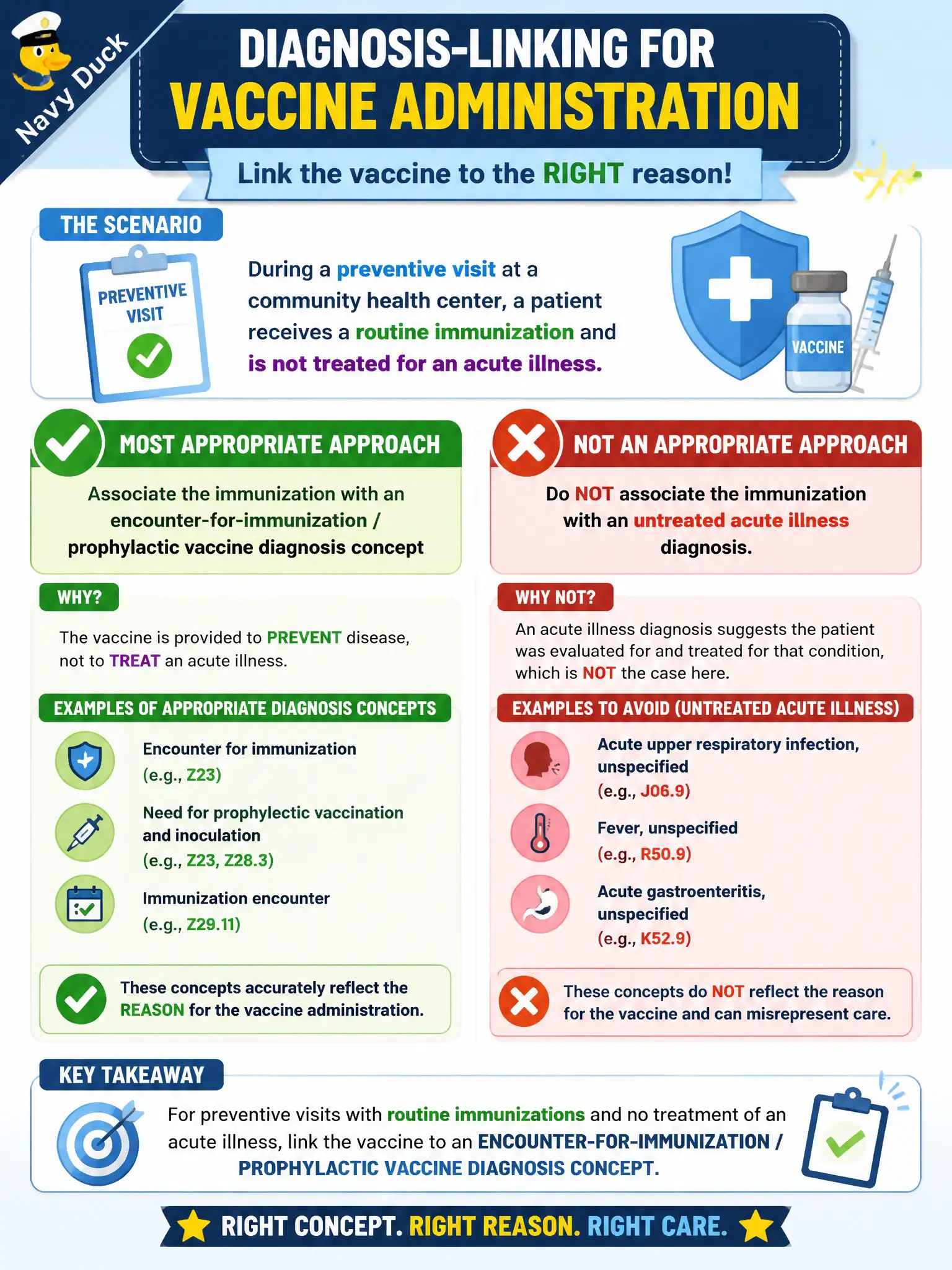To Create an exciting colorful infographic that explains the concepts in the question: Question: During a preventive visit at a community health center, a patient receives a routine immunization and is not treated for an acute illness. Which diagnosis-linking approach is most appropriate for the vaccine administration? Correct Answer: Associate the immunization with an encounter-for-immunization / prophylactic vaccine diagnosis concept rather than an untreated acute illness Put EVERY visible label in double quotes. No people. No A/B/C/D letters. In one of the four corners put a little "Navy Duck".