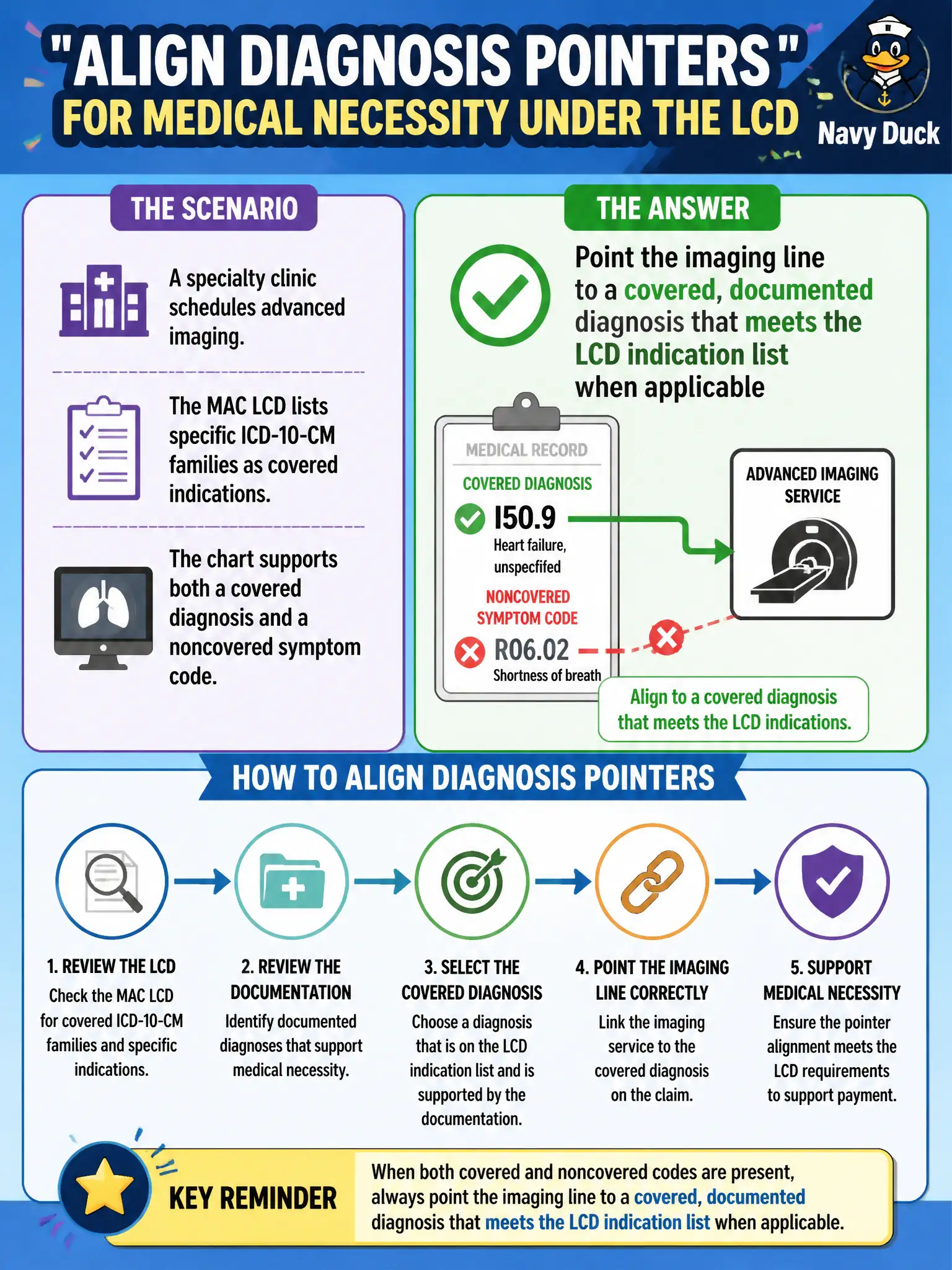 To Create an exciting colorful infographic that explains the concepts in the question: Question: A specialty clinic schedules advanced imaging. The MAC LCD lists specific ICD-10-CM families as covered indications. The chart supports both a covered diagnosis and a noncovered symptom code. How should the coder align diagnosis pointers for medical necessity under the LCD? Correct Answer: Point the imaging line to a covered, documented diagnosis that meets the LCD indication list when applicable Put EVERY visible label in double quotes. No people. No A/B/C/D letters. In one of the four corners put a little "Navy Duck".