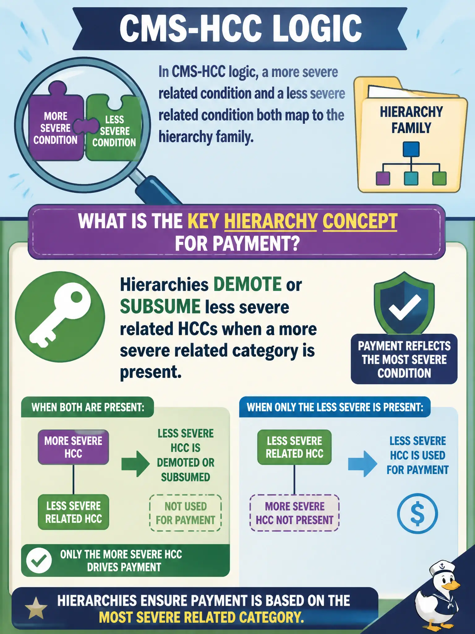 To Create an exciting colorful infographic that explains the concepts in the question: Question: In CMS-HCC logic, a more severe related condition and a less severe related condition both map to the hierarchy family. What is the key hierarchy concept for payment? Correct Answer: Hierarchies demote or subsume less severe related HCCs when a more severe related category is present Put EVERY visible label in double quotes. No people. No A/B/C/D letters. In one of the four corners put a little "Navy Duck".