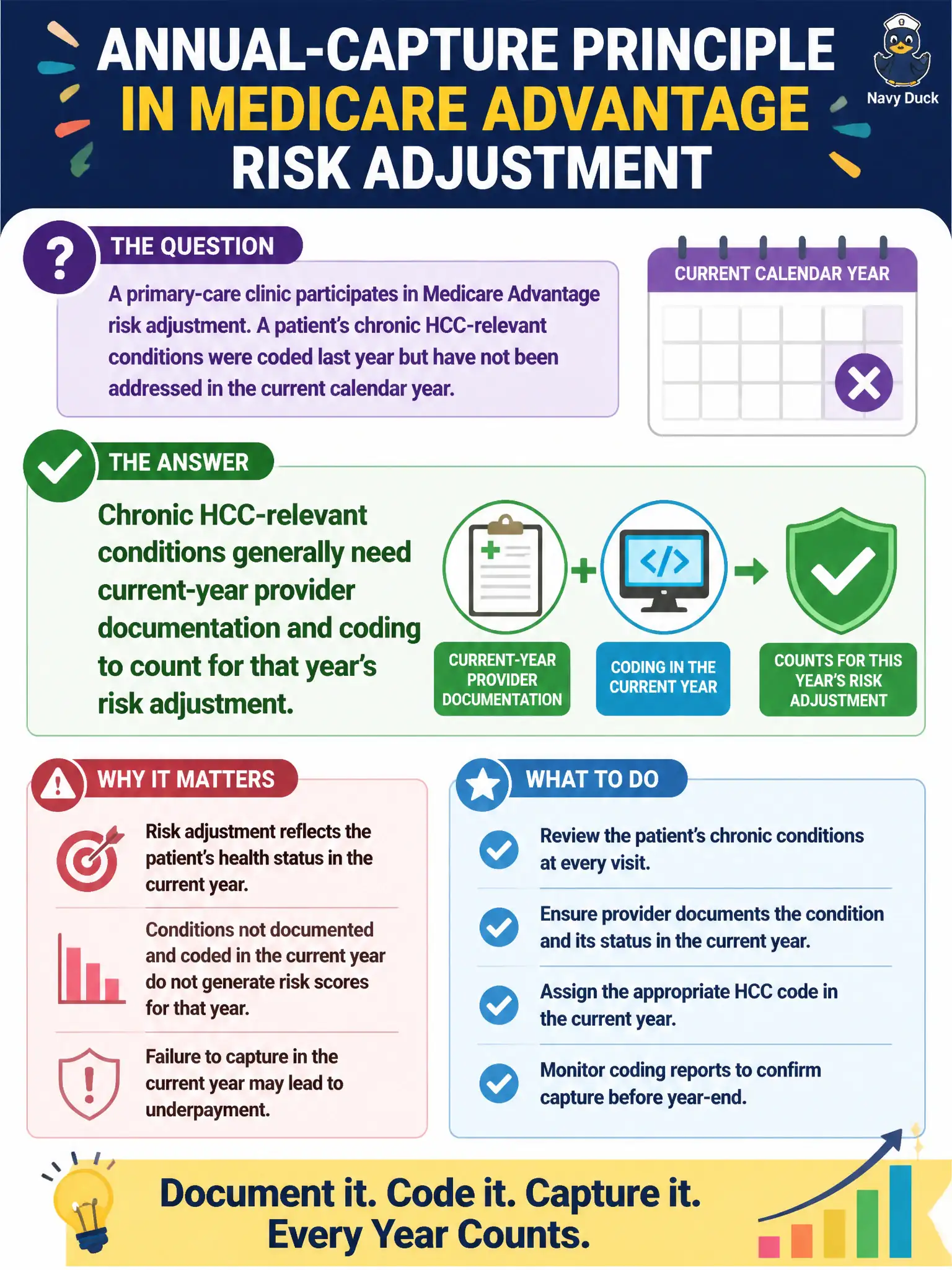 To Create an exciting colorful infographic that explains the concepts in the question: Question: A primary-care clinic participates in Medicare Advantage risk adjustment. A patient’s chronic HCC-relevant conditions were coded last year but have not been addressed in the current calendar year. What annual-capture principle should guide the coding team? Correct Answer: Chronic HCC-relevant conditions generally need current-year provider documentation and coding to count for that year’s risk adjustment Put EVERY visible label in double quotes. No people. No A/B/C/D letters. In one of the four corners put a little "Navy Duck".