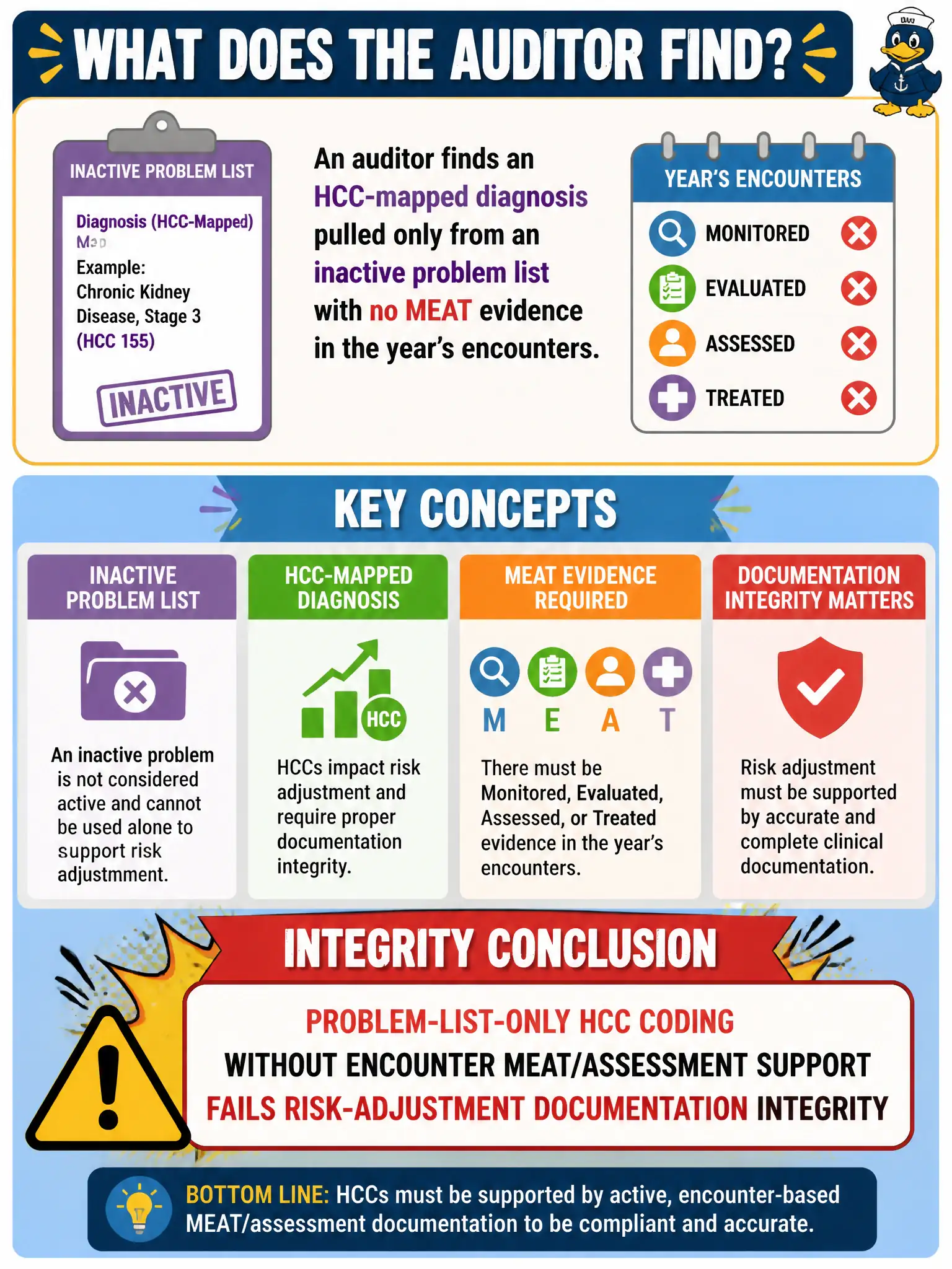 To Create an exciting colorful infographic that explains the concepts in the question: Question: An auditor finds an HCC-mapped diagnosis pulled only from an inactive problem list with no MEAT (monitored, evaluated, assessed, or treated) evidence in the year’s encounters. What integrity conclusion is most accurate? Correct Answer: Problem-list-only HCC coding without encounter MEAT/assessment support fails risk-adjustment documentation integrity Put EVERY visible label in double quotes. No people. No A/B/C/D letters. In one of the four corners put a little "Navy Duck".