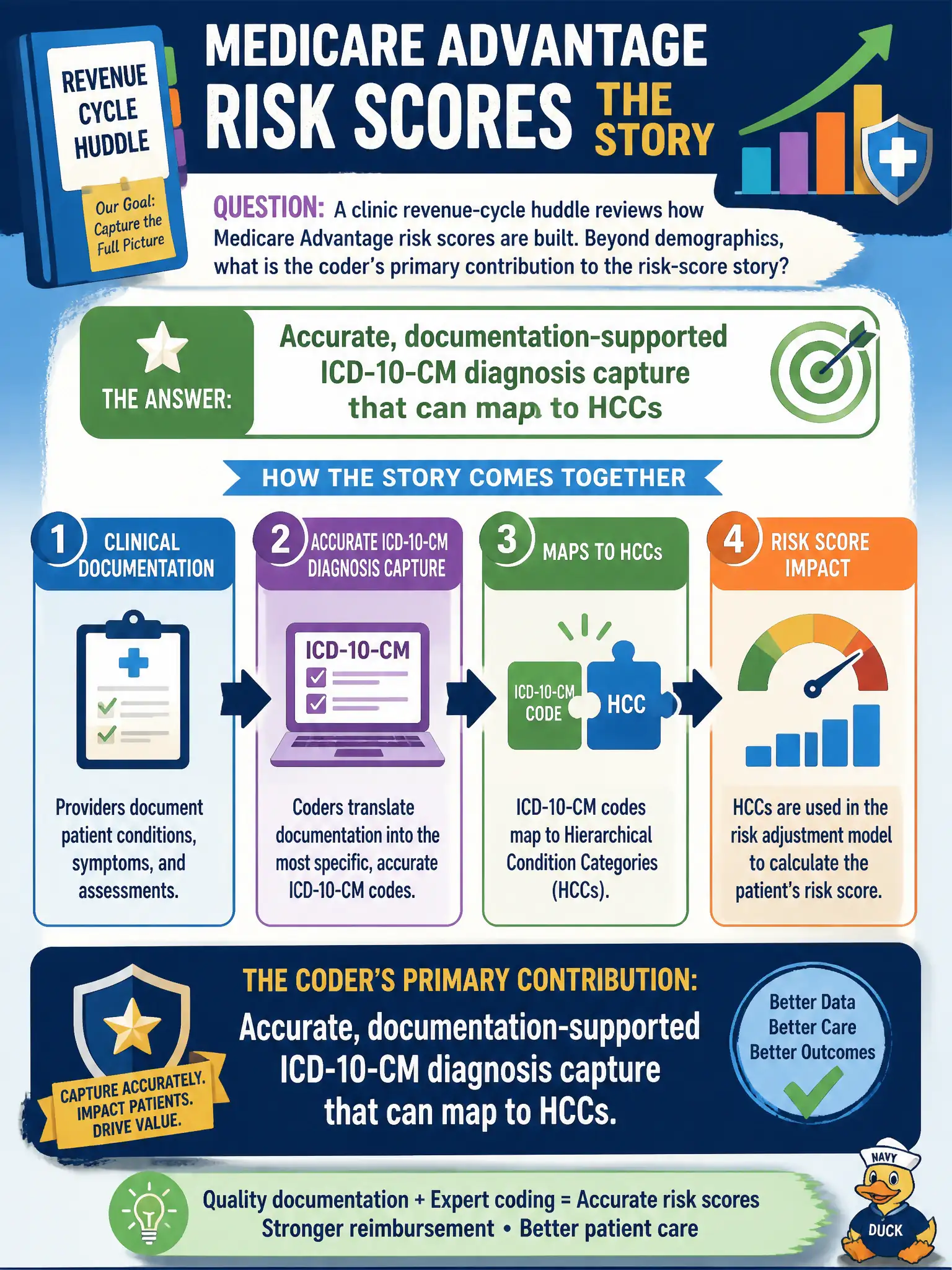 To Create an exciting colorful infographic that explains the concepts in the question: Question: A clinic revenue-cycle huddle reviews how Medicare Advantage risk scores are built. Beyond demographics, what is the coder’s primary contribution to the risk-score story? Correct Answer: Accurate, documentation-supported ICD-10-CM diagnosis capture that can map to HCCs Put EVERY visible label in double quotes. No people. No A/B/C/D letters. In one of the four corners put a little "Navy Duck".